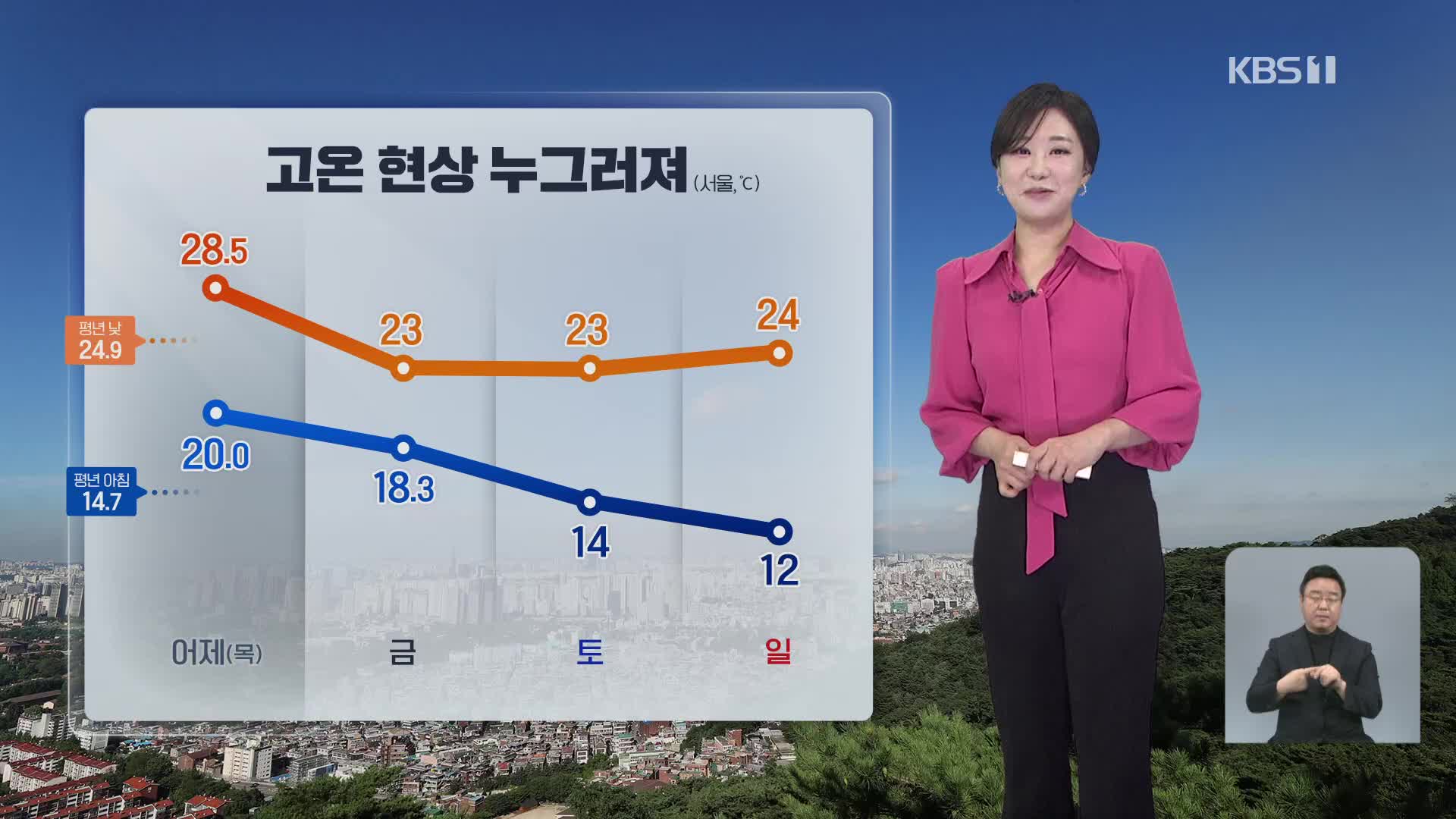 [930 날씨] 더위 주춤…내일은 전국 곳곳 비