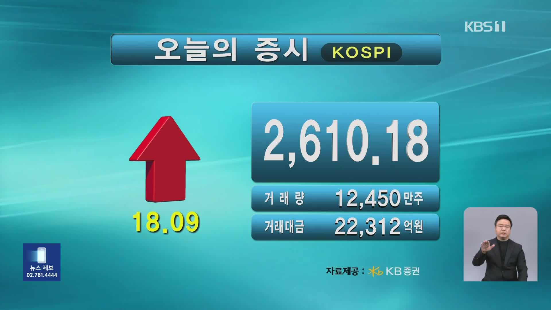 코스피 2,610.18 코스닥 724.70