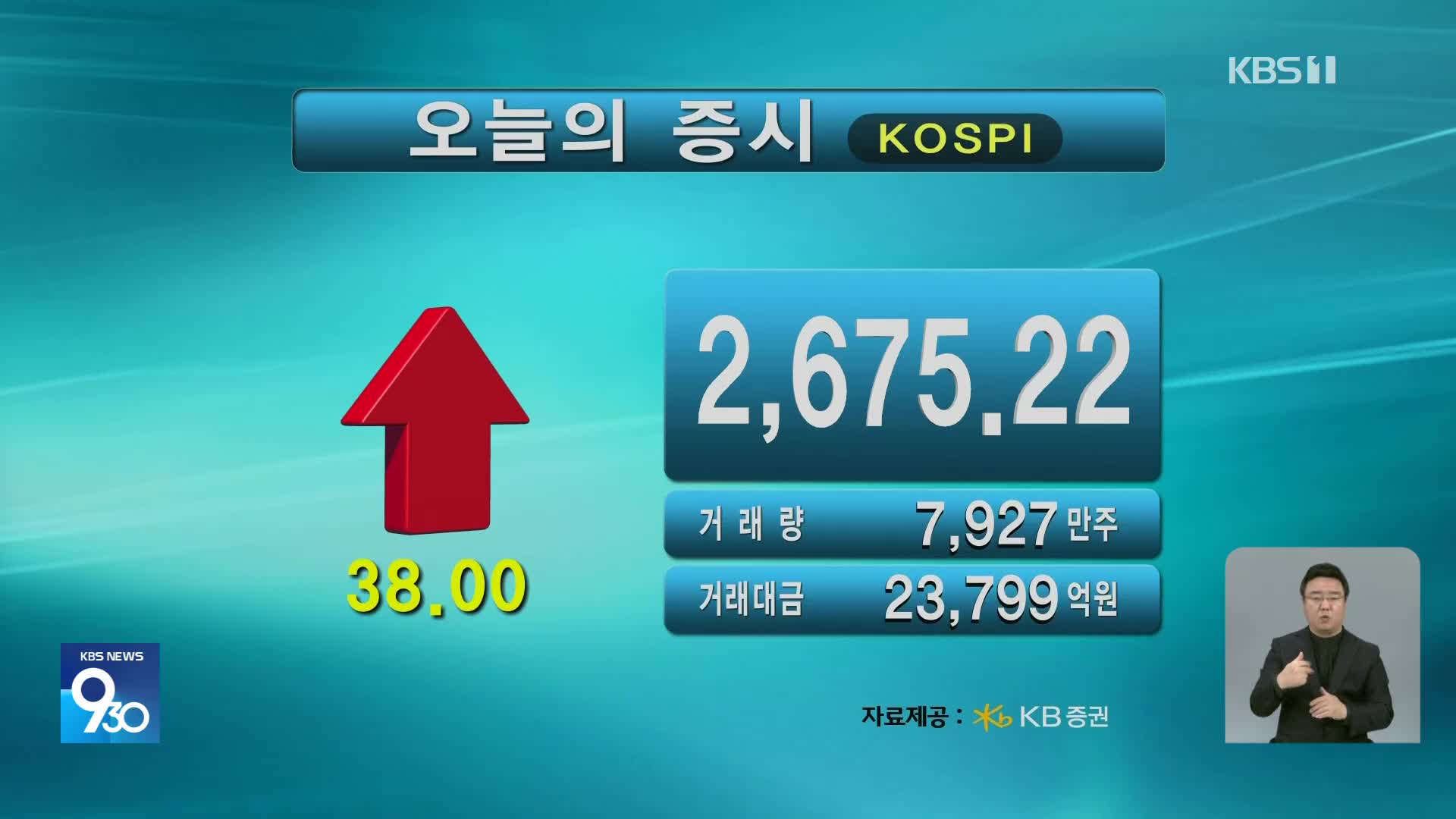 코스피 2,675.22 코스닥 732.53