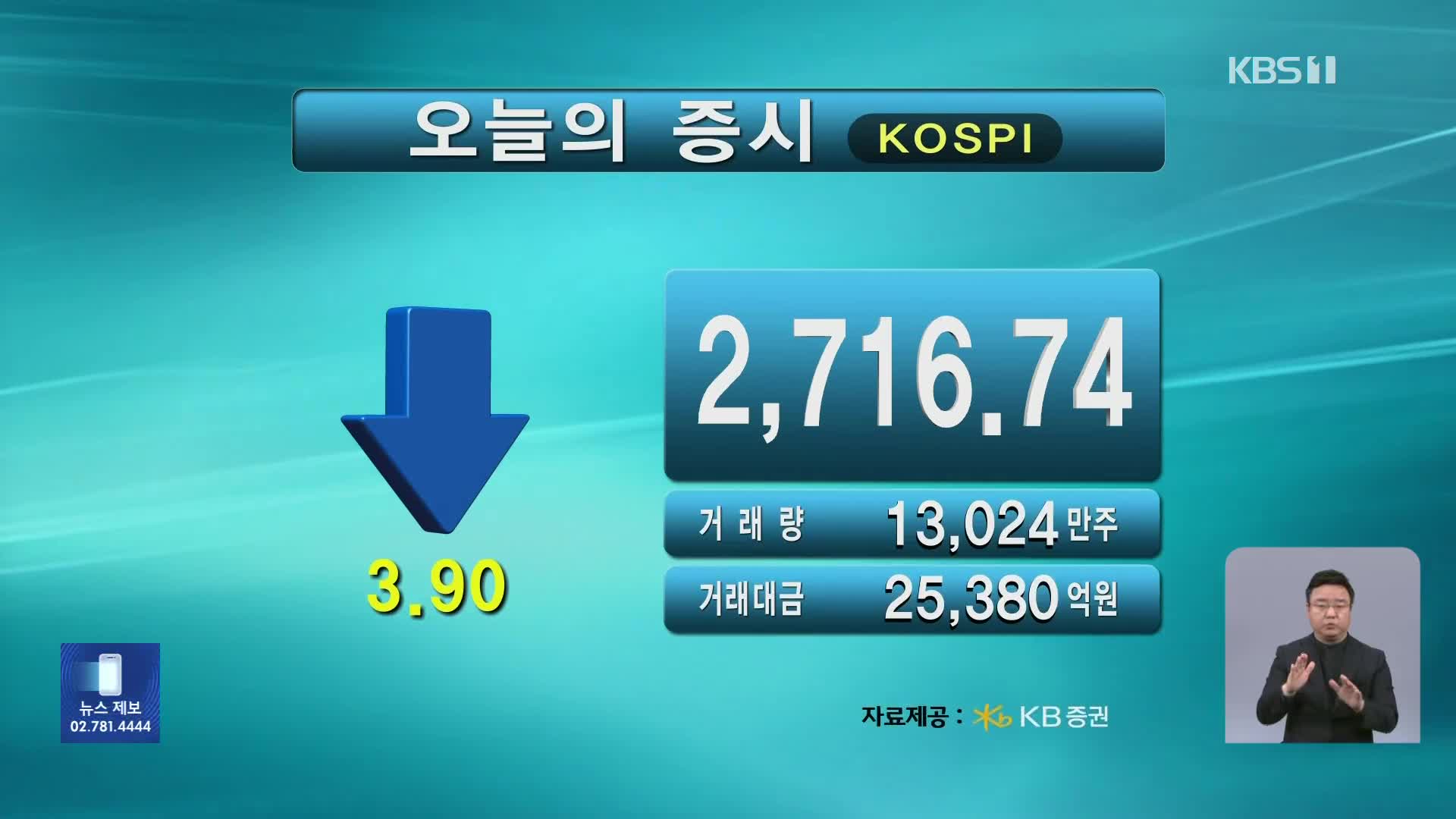 코스피 2,716.74 코스닥 736.21