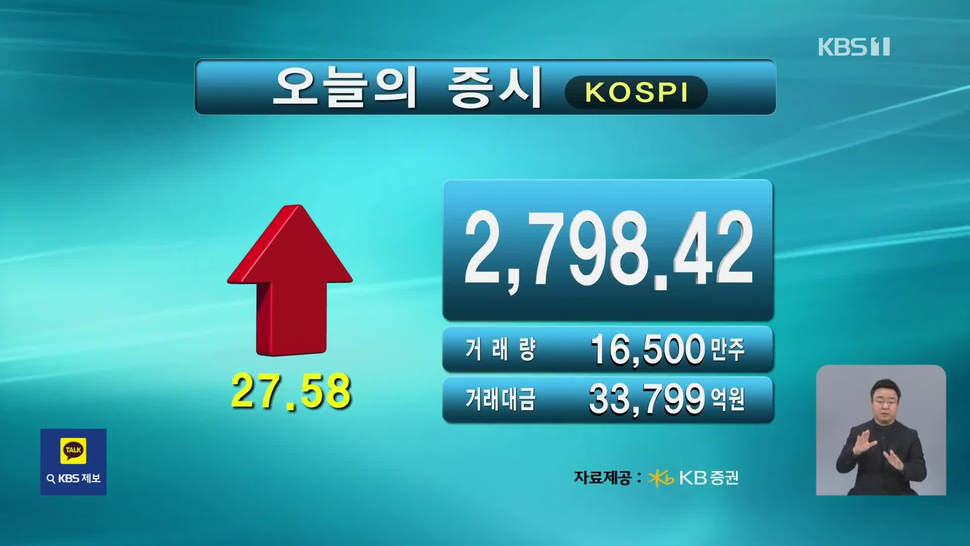 코스피 2,798.42 코스닥 756.75