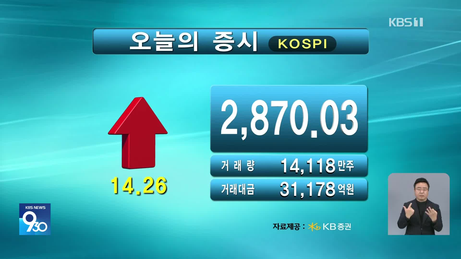코스피 2,870.03 코스닥 766.44