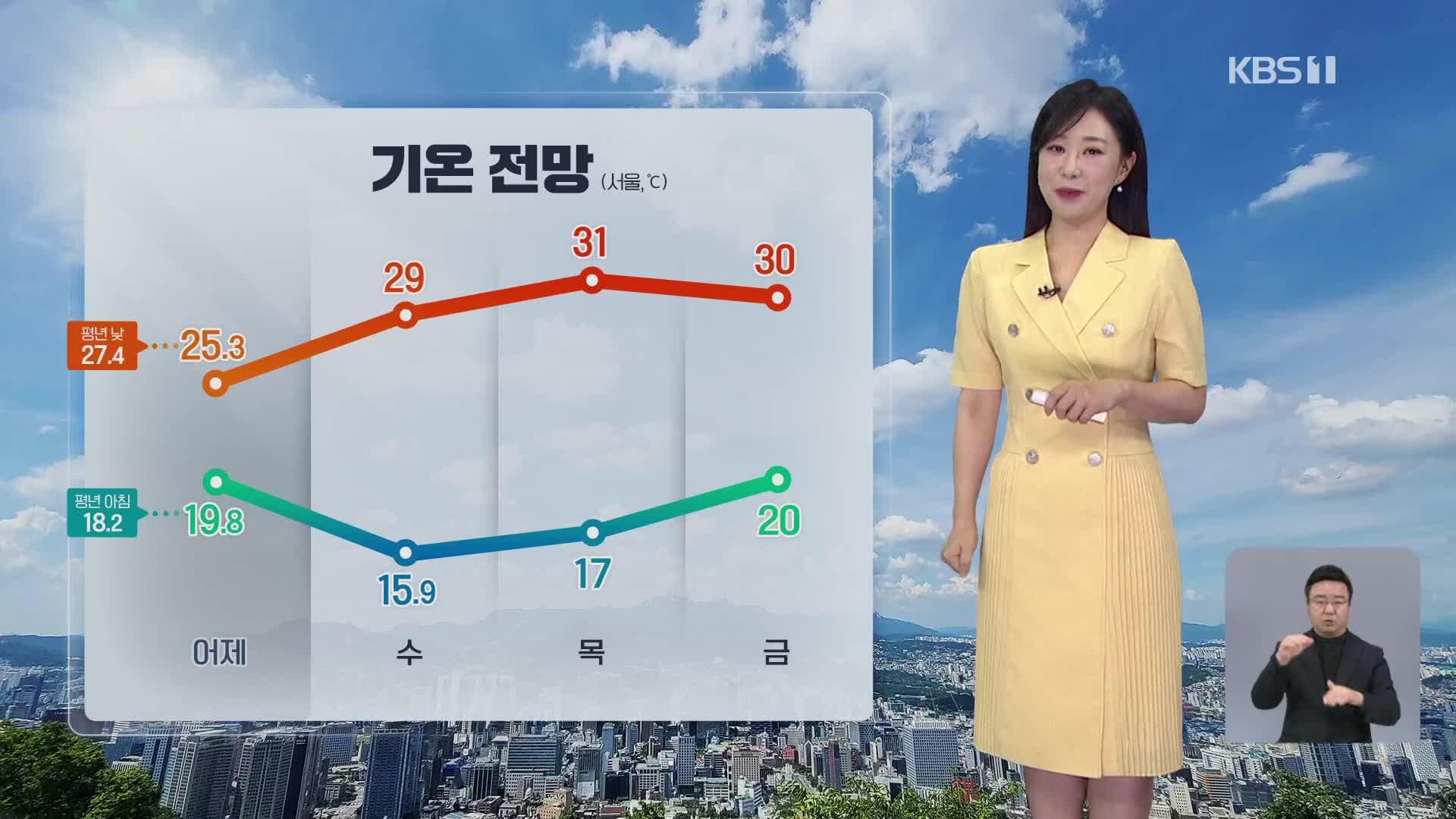 [930 날씨] 오늘 맑고 더워…자외선 지수 ‘매우 높음’~‘위험’