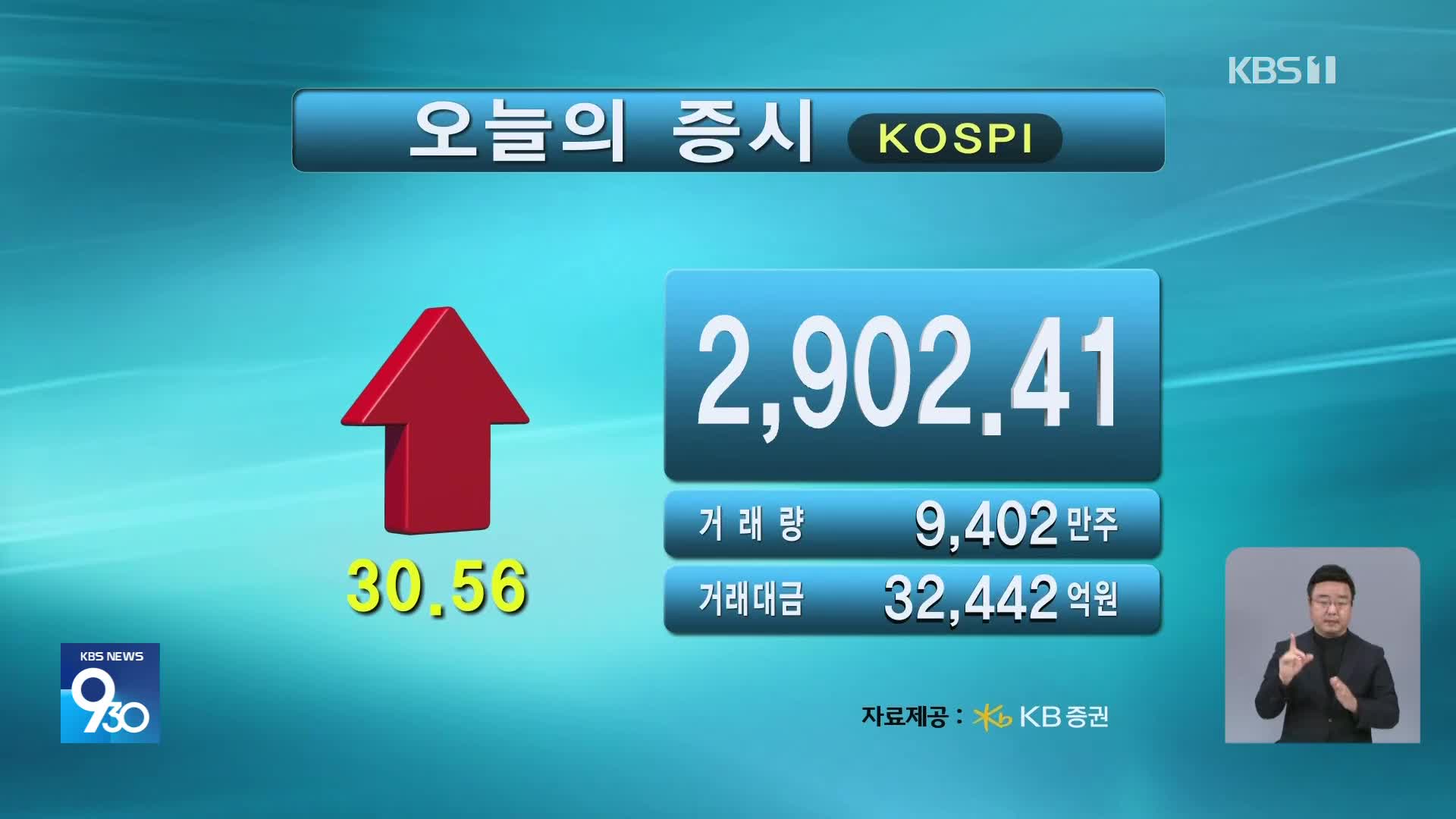코스피 2,902.41 코스닥 780.43