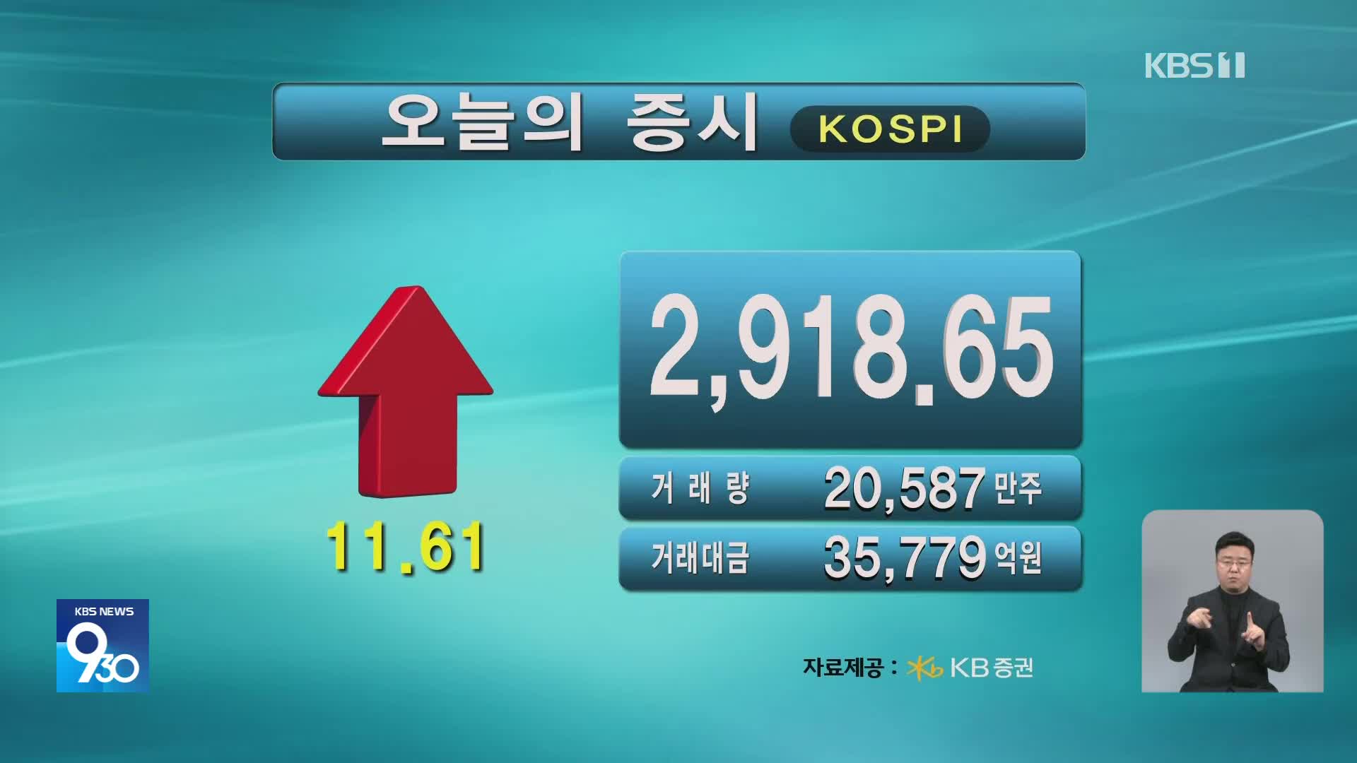 코스피 2,918.65 코스닥 788.84
