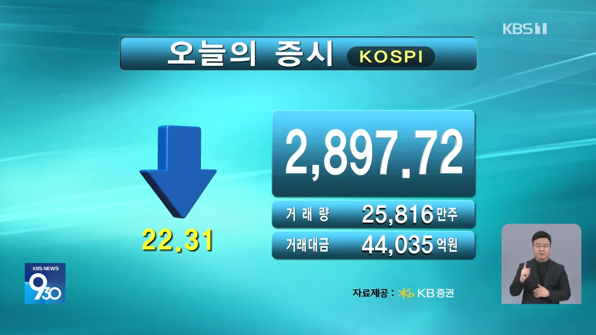 코스피 2,897.72 코스닥 774.47