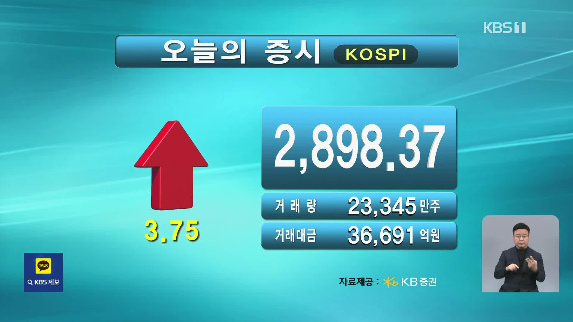 코스피 2,898.37 코스닥 767.81