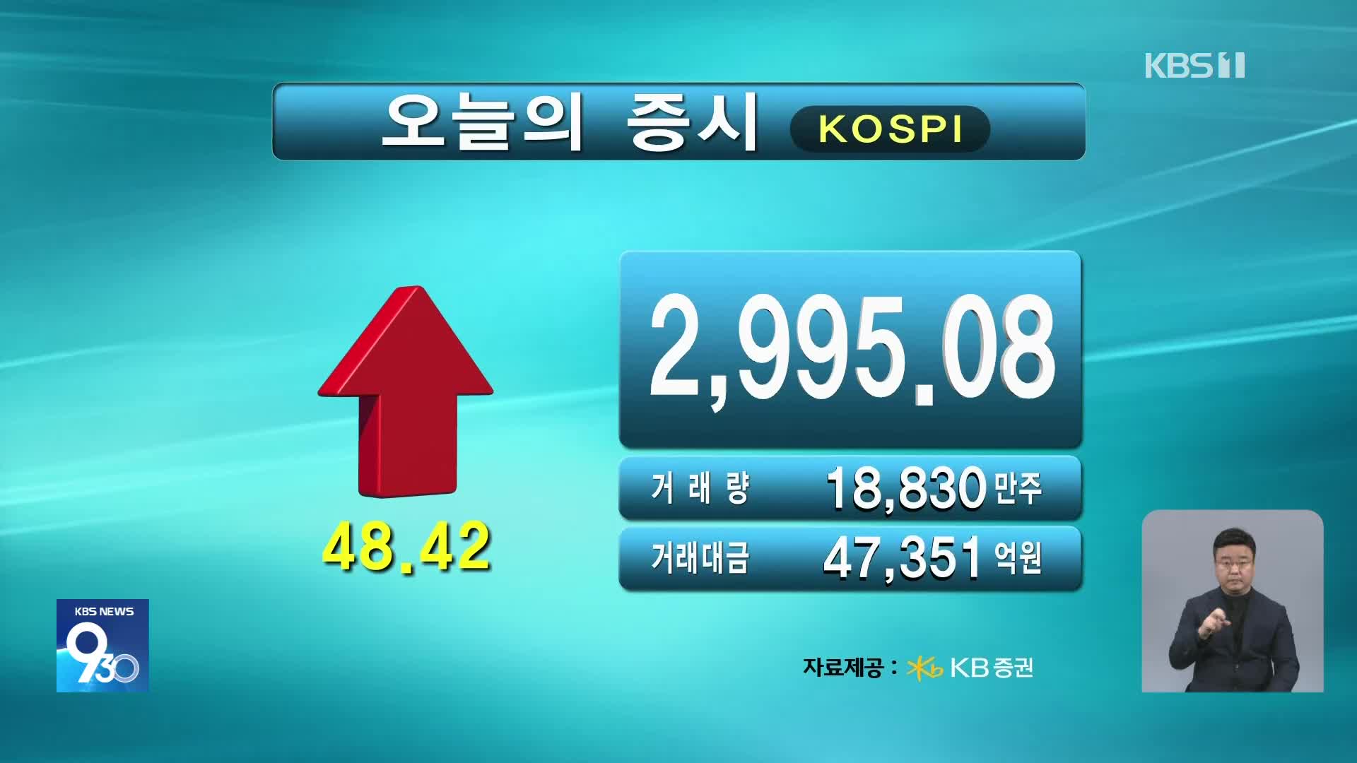 코스피 2,995.08 코스닥 784.31