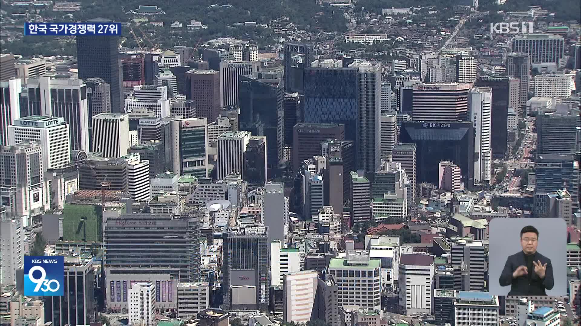 한국 국가경쟁력 27위…지난해보다 7계단 하락