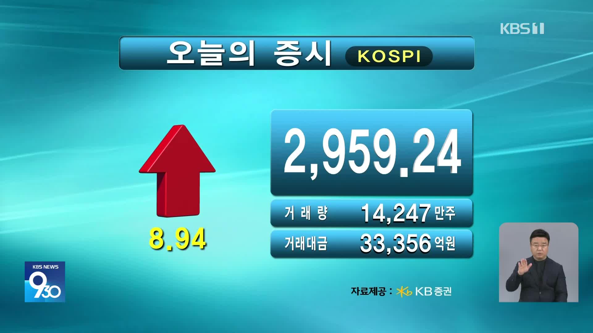 코스피 2,959.24 코스닥 779.05