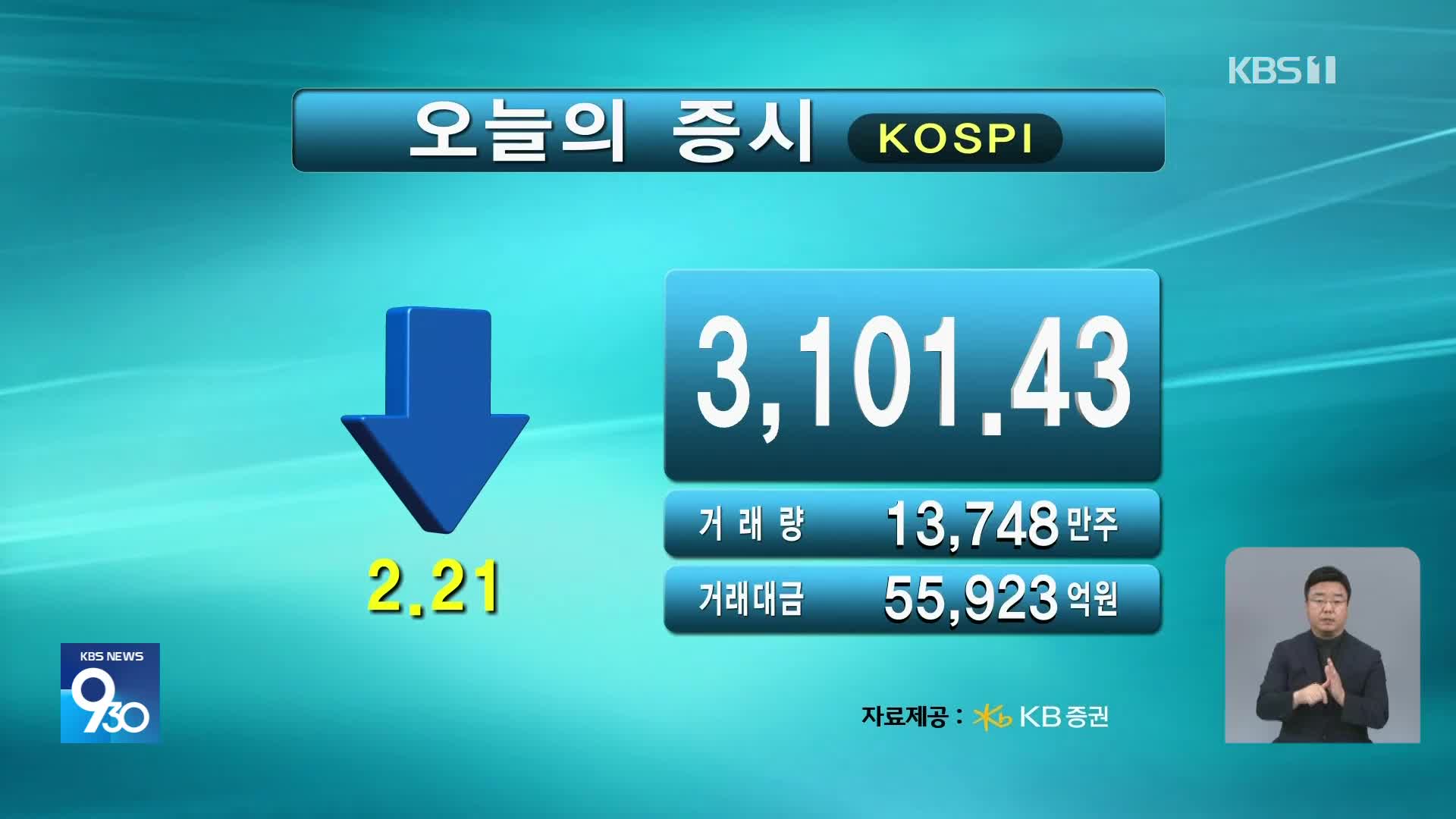 코스피 3,101.43 코스닥 797.08