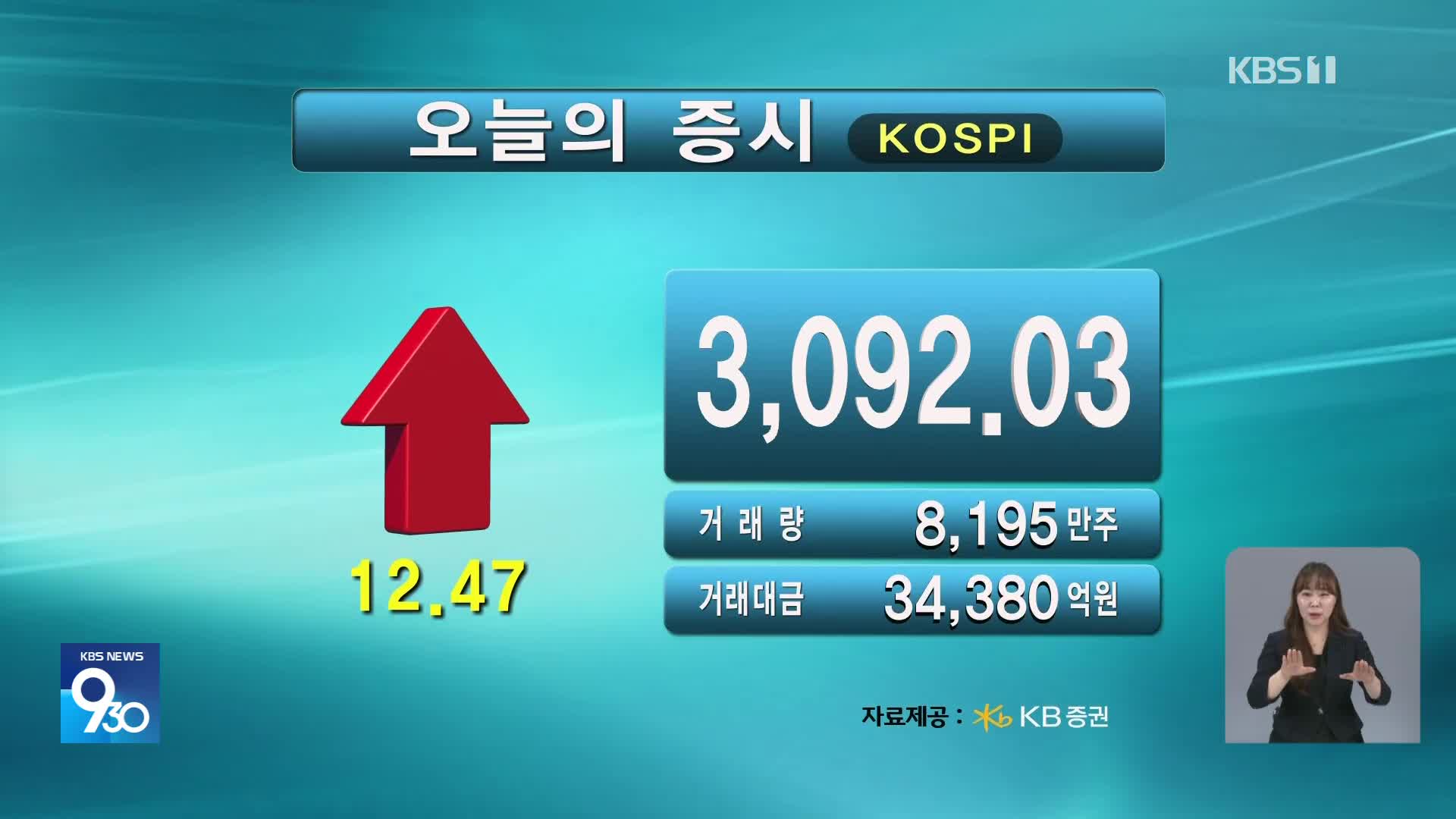 코스피 3,092.03 코스닥 787.97