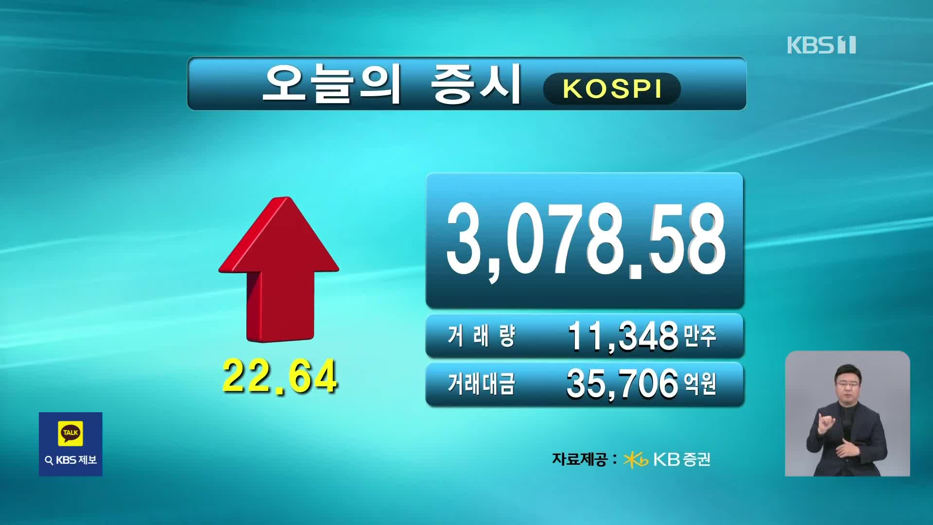 코스피 3,078.58 코스닥 781.75