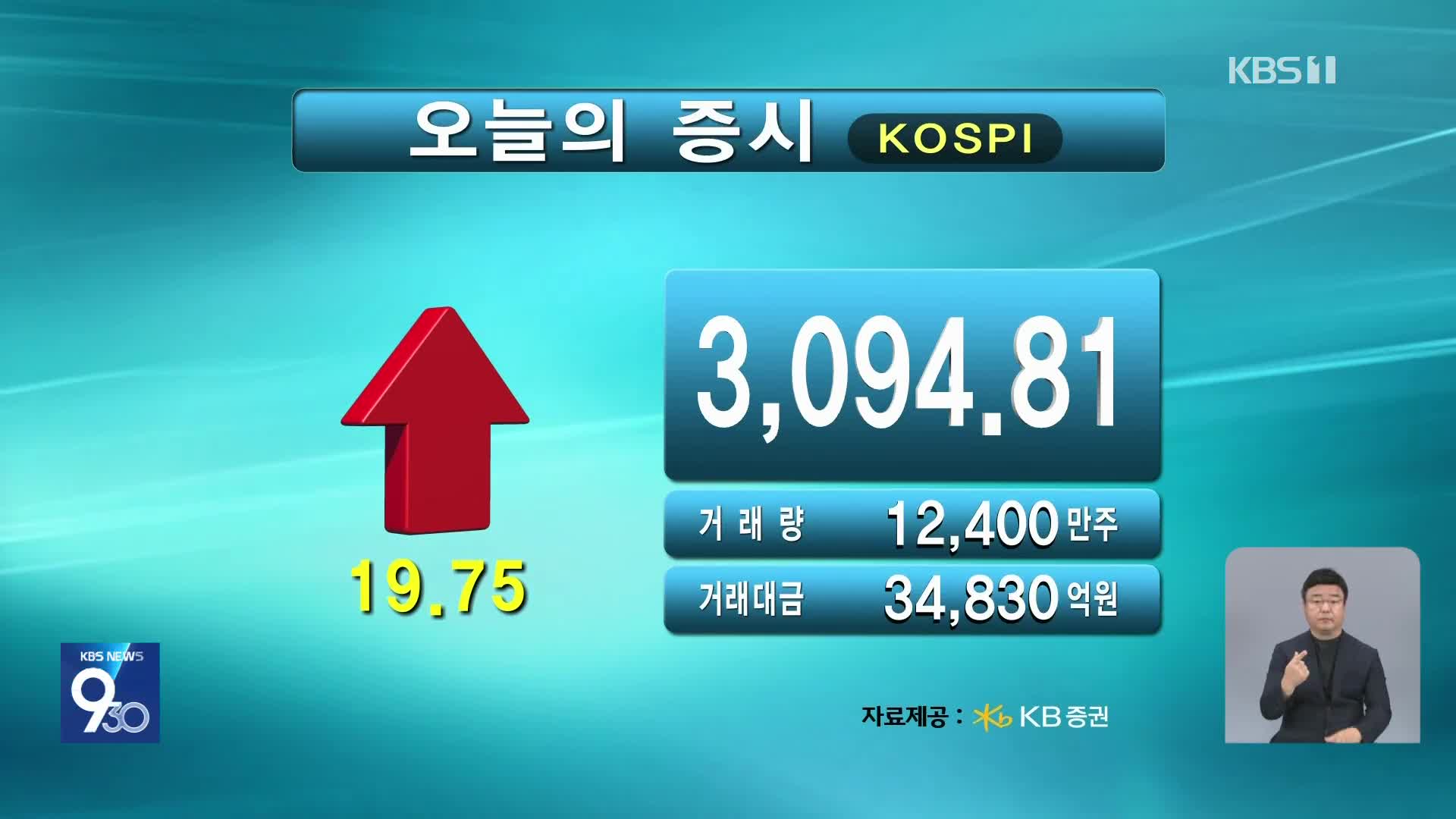 코스피 3,094.81 코스닥 786.99