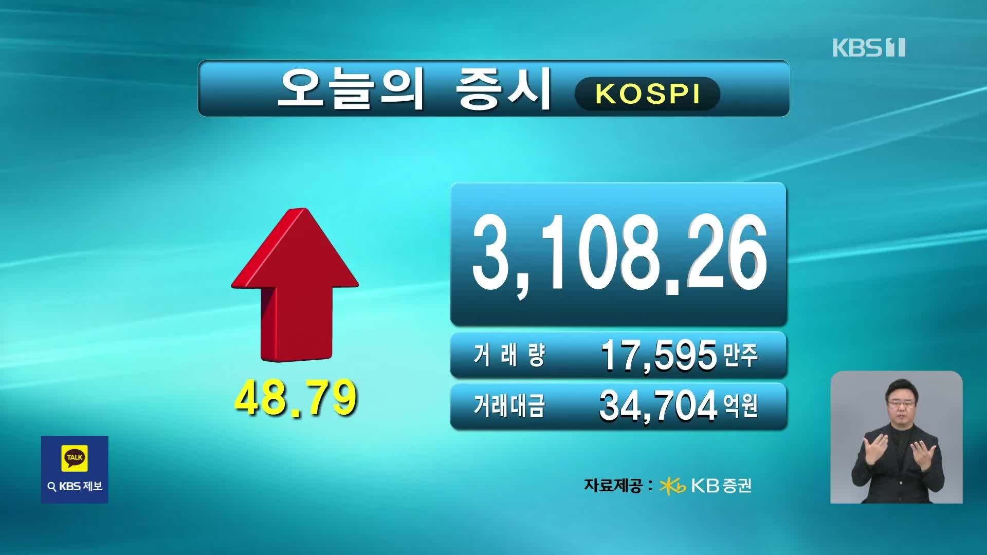 코스피 3,108.26 코스닥 782.42
