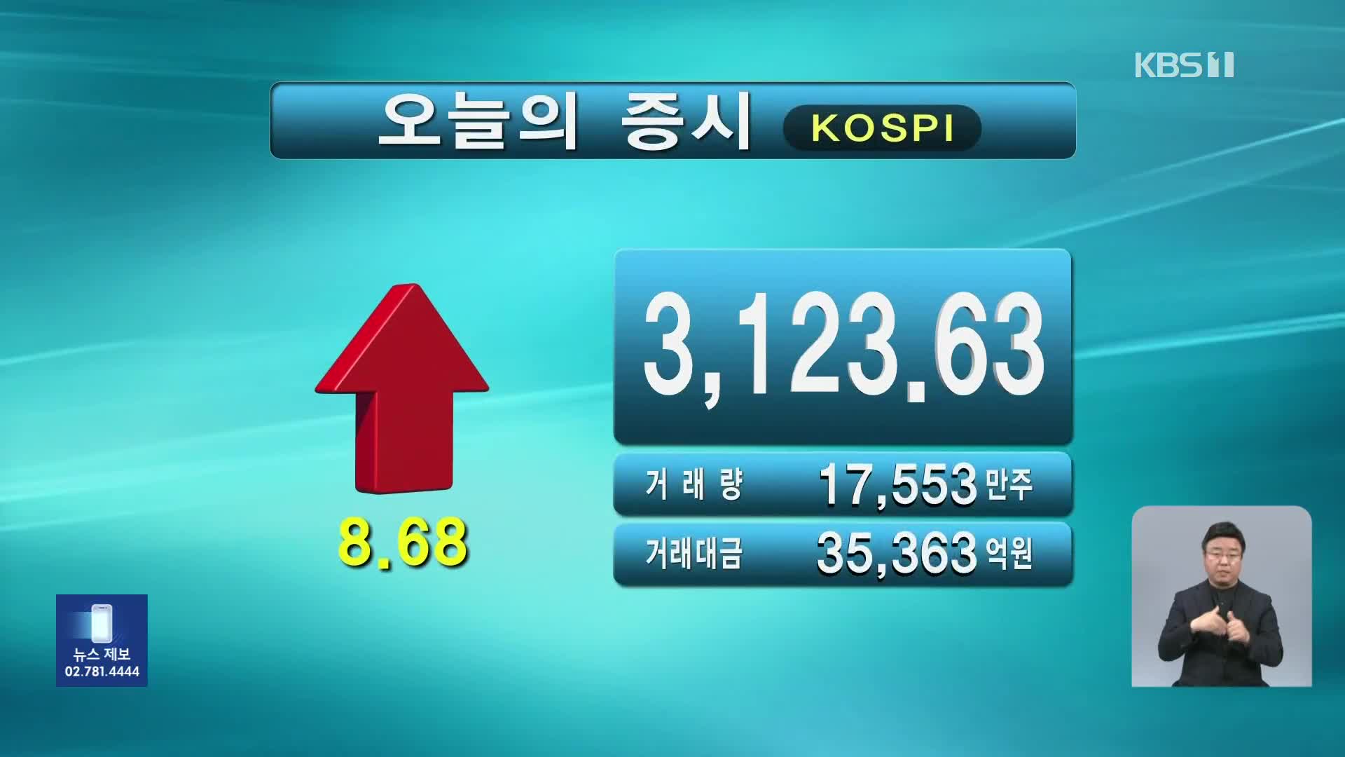 코스피 3,123.63 코스닥 788.98