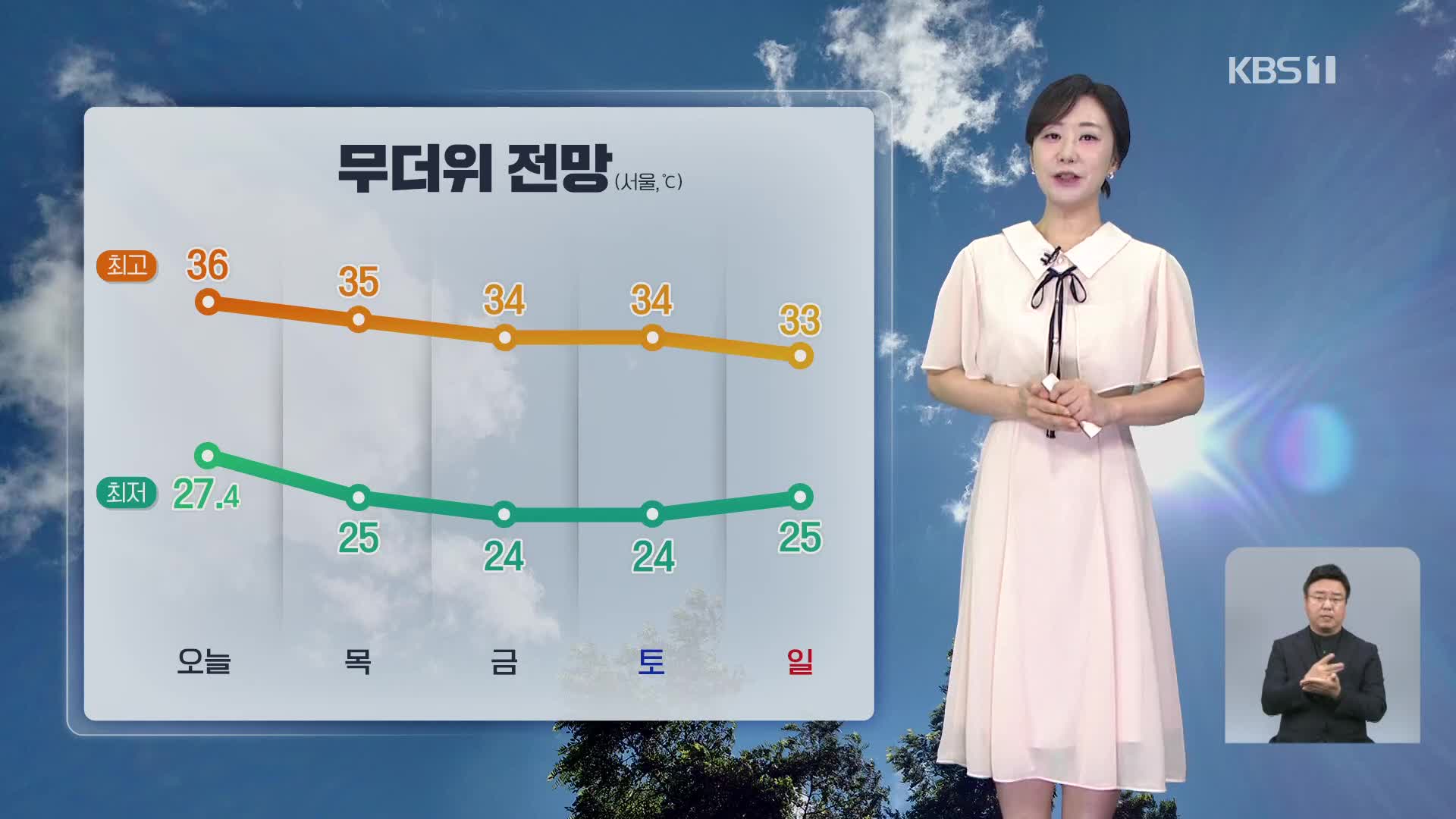 [930 날씨] 오늘도 서쪽 지역은 어제만큼 더워…서울 36, 광명 37℃