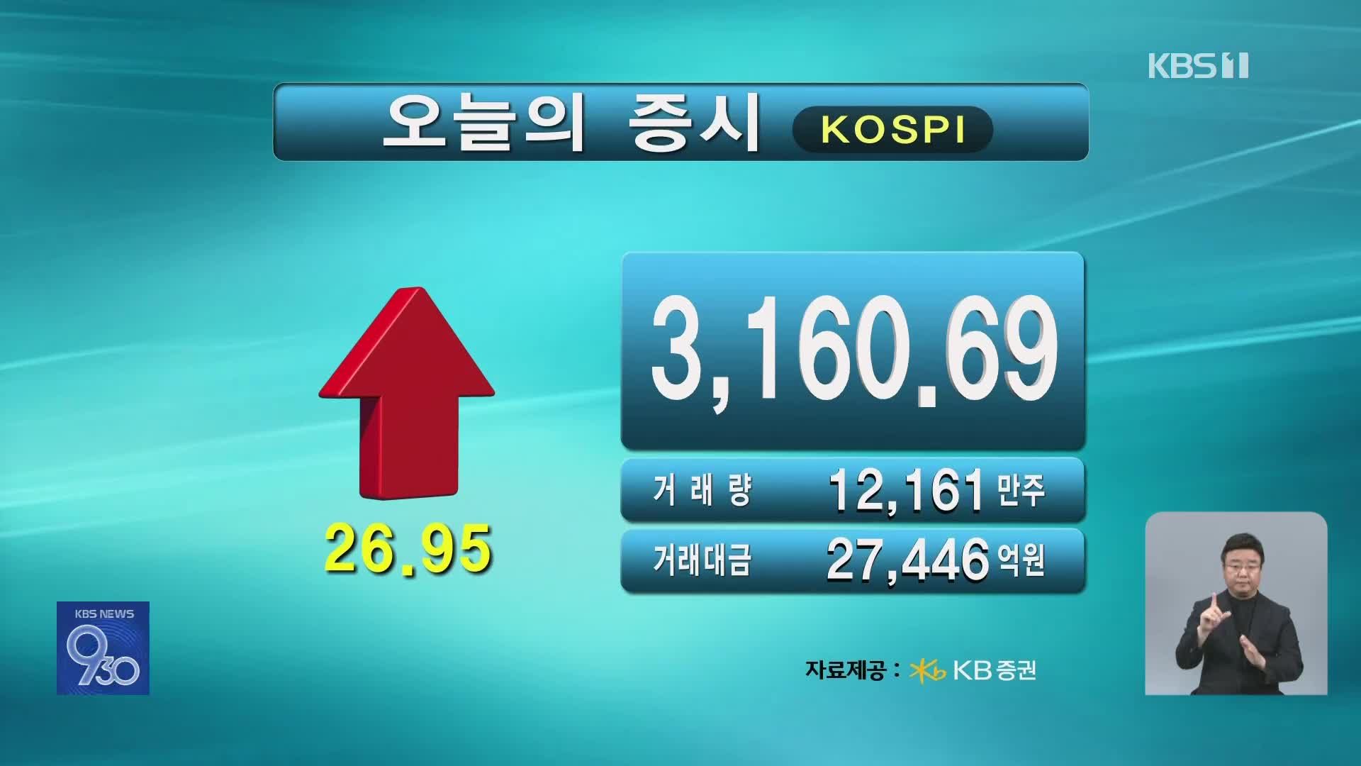 코스피 3,160.69 코스닥 797.02