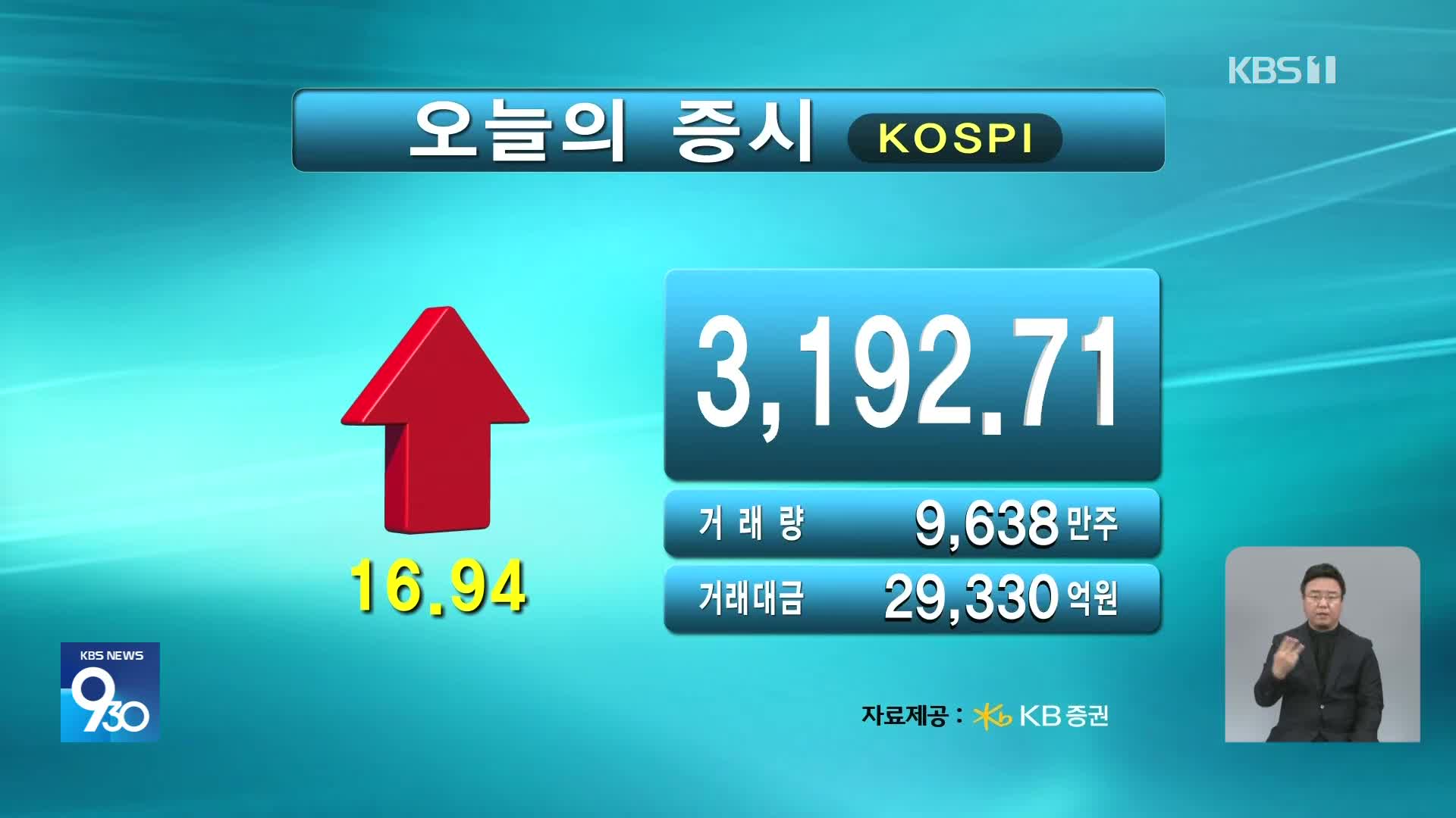 코스피 3,192.71 코스닥 799.67
