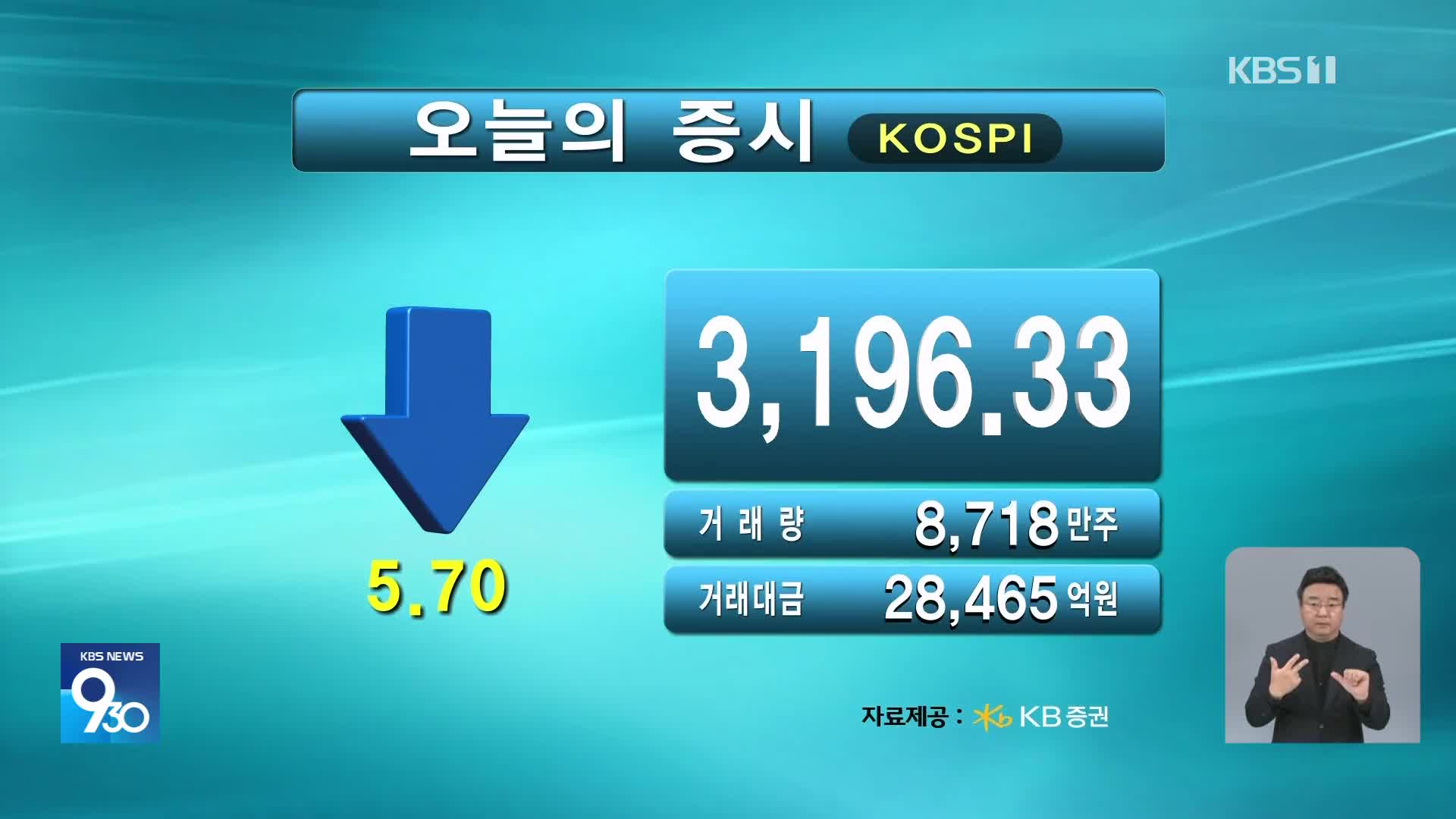 코스피 3,196.33 코스닥 801.82