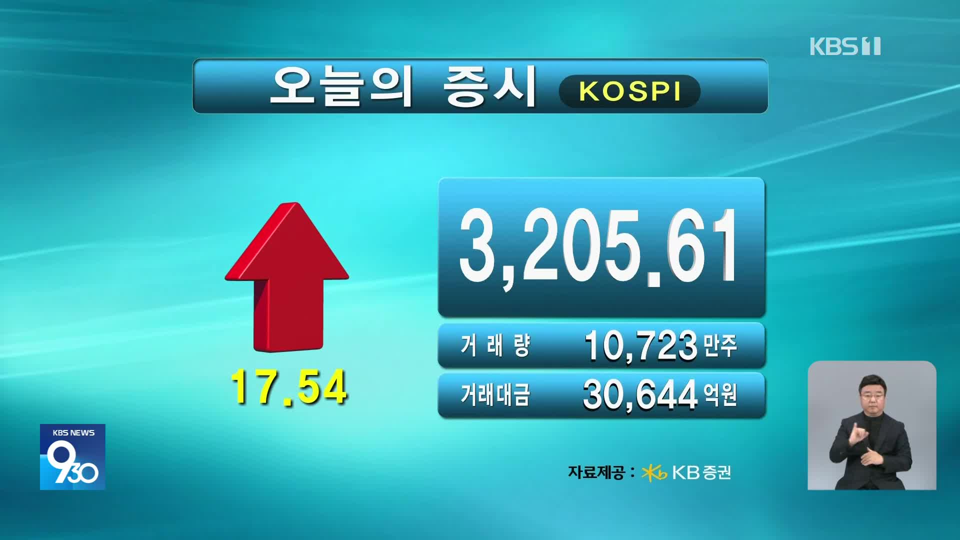 코스피 3,205.61 코스닥 818.89