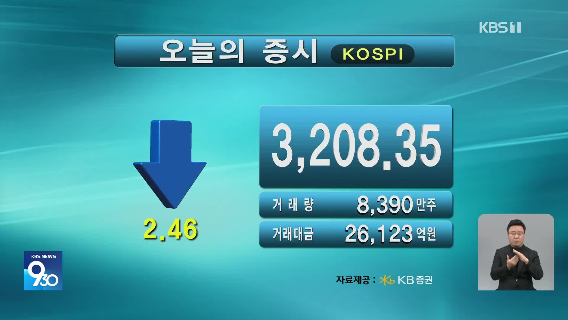코스피 3,208.35 코스닥 825.22