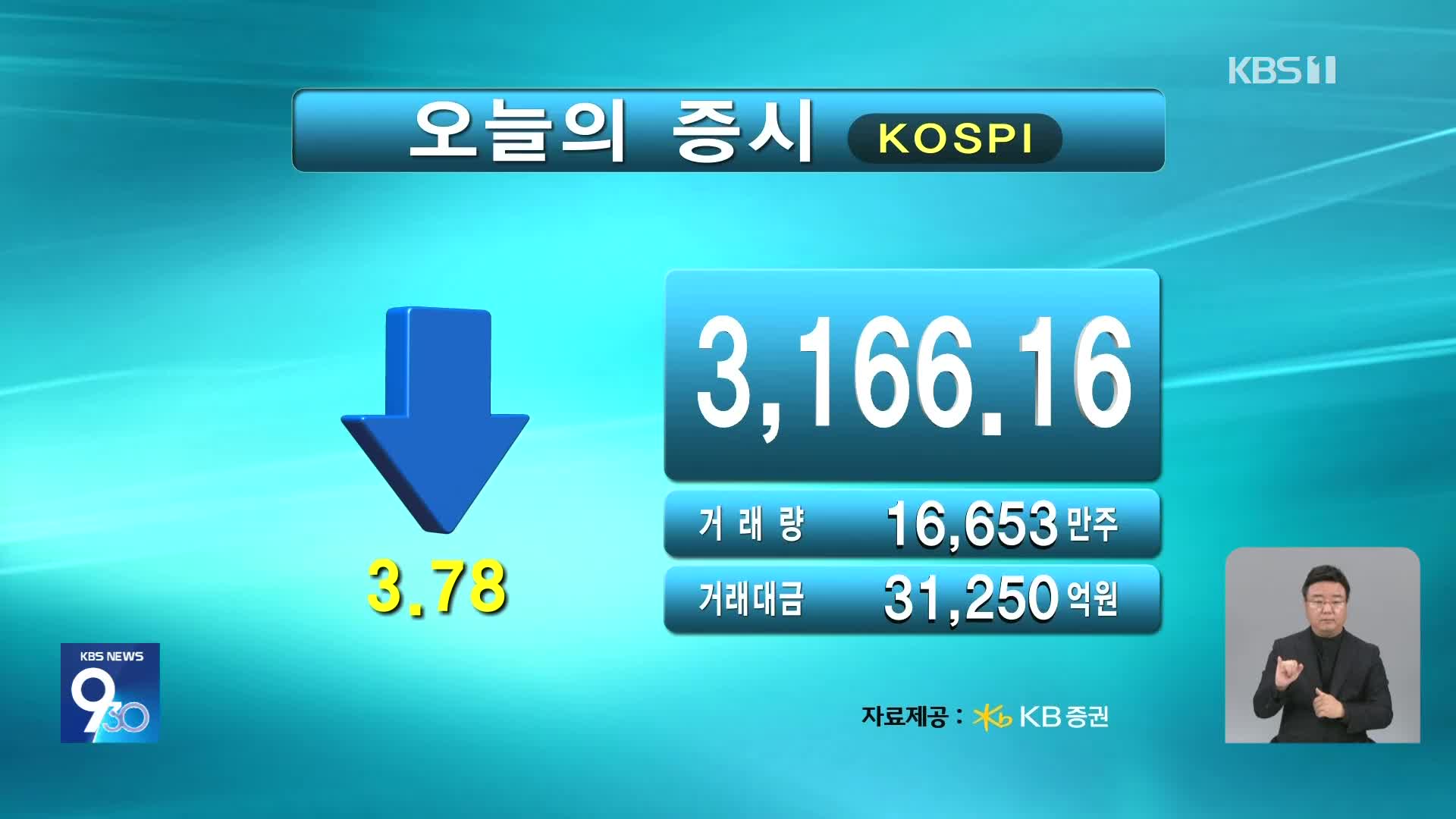 코스피 3,166.16 코스닥 806.71