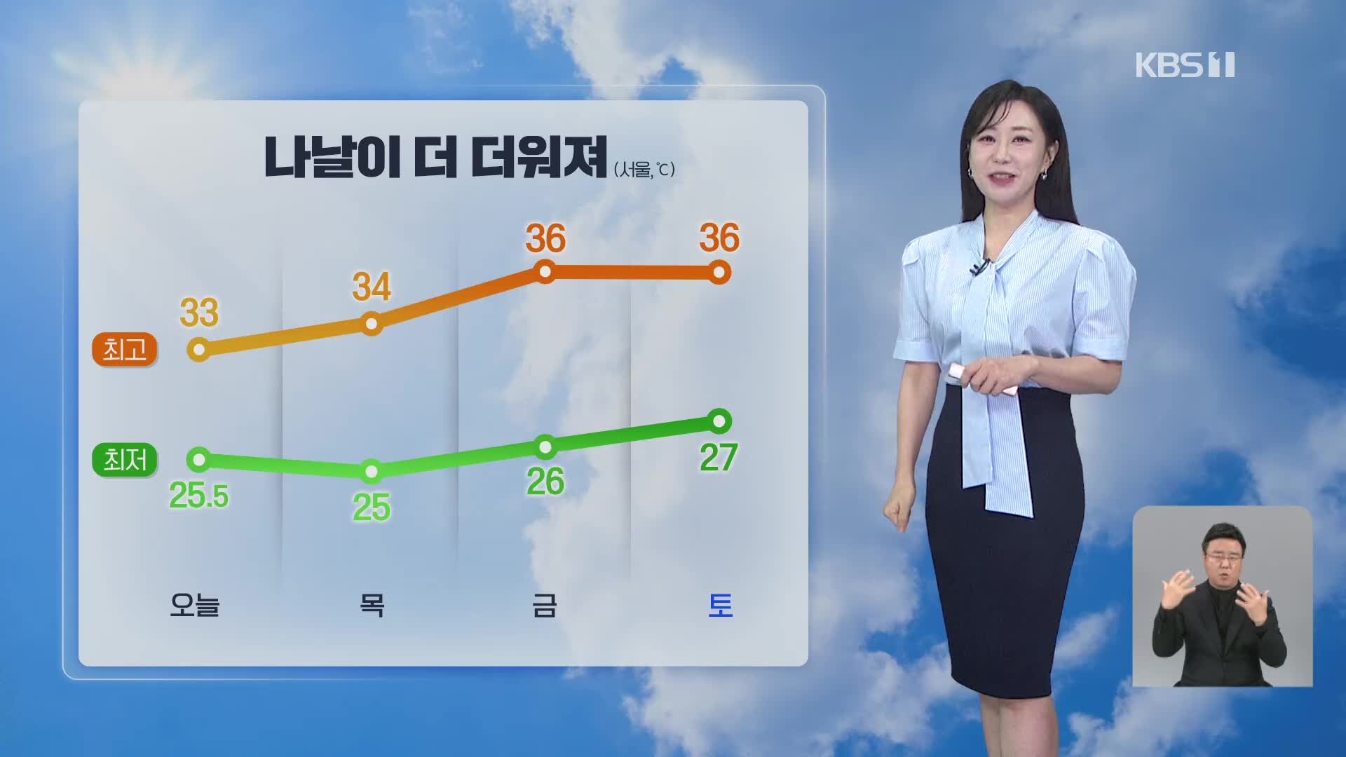 [930 날씨] 무더위 갈수록 심해져…습도 높아 체감온도↑