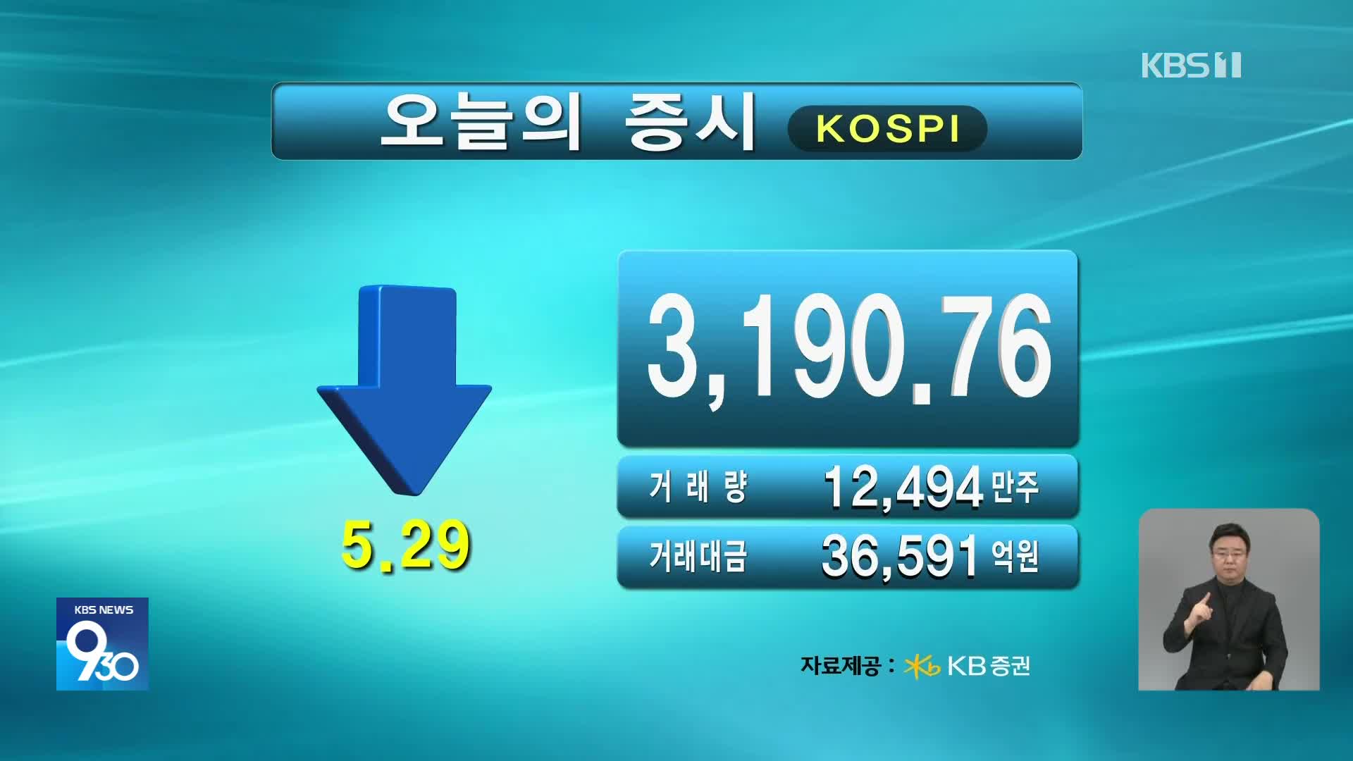 코스피 3,190.76 코스닥 804.24