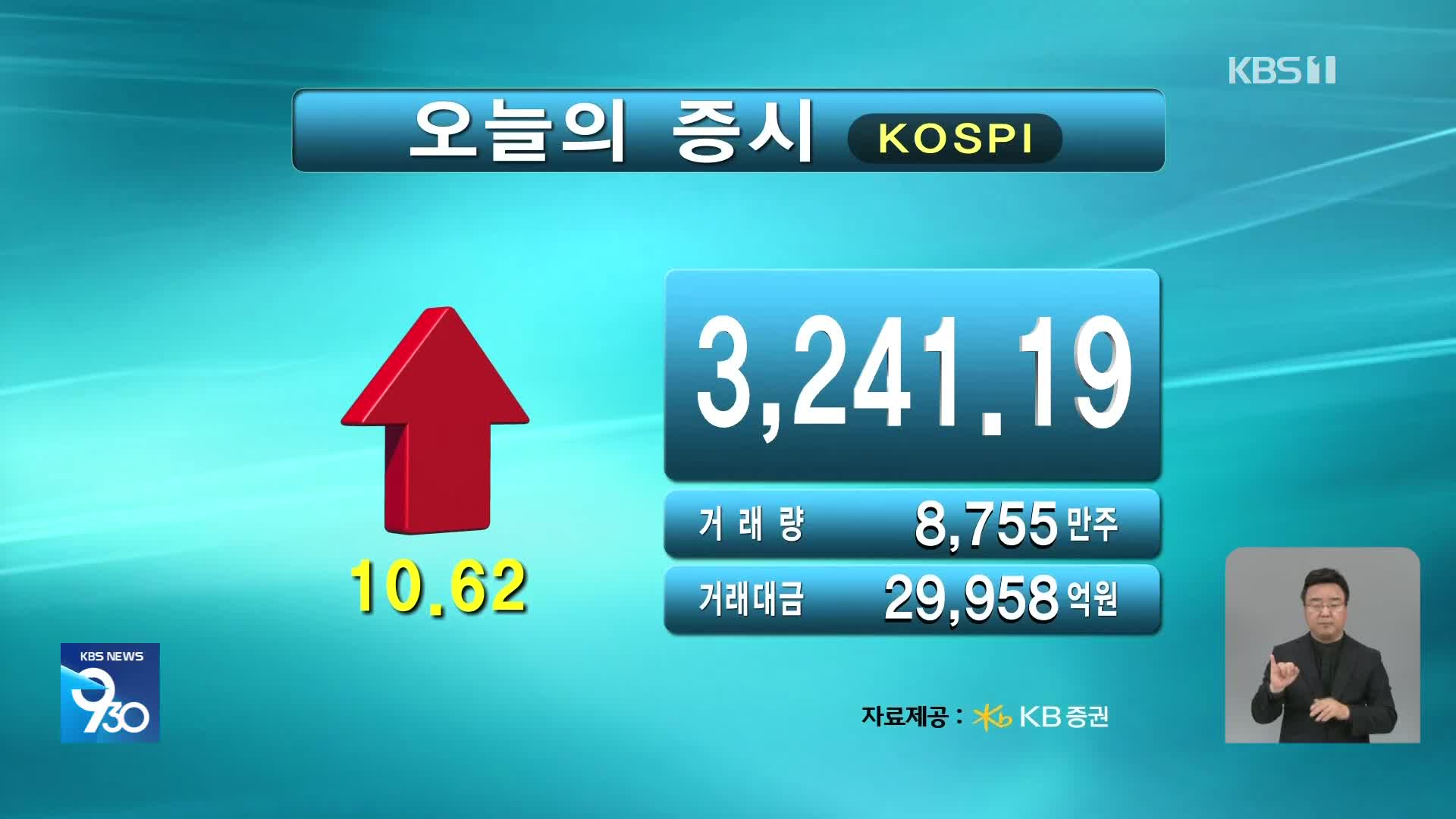 코스피 3,241.19  코스닥 808.65