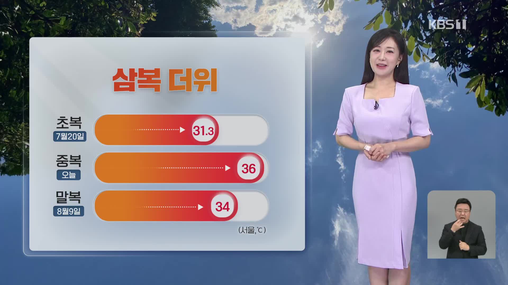 [930 날씨] 중복, ‘삼복더위’ 기승…당분간 폭염·열대야 반복