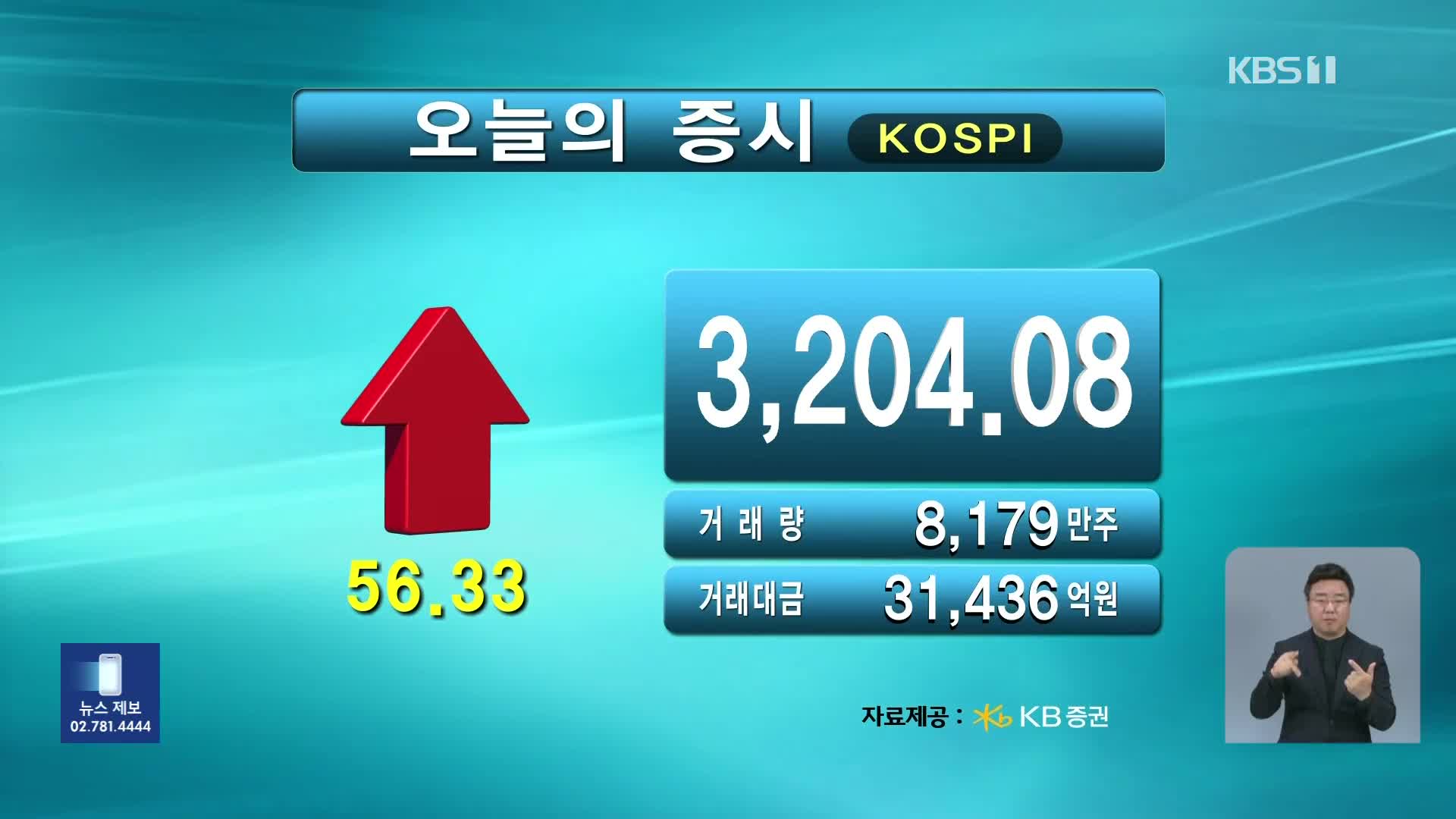 코스피 3,204.08 코스닥 800.77