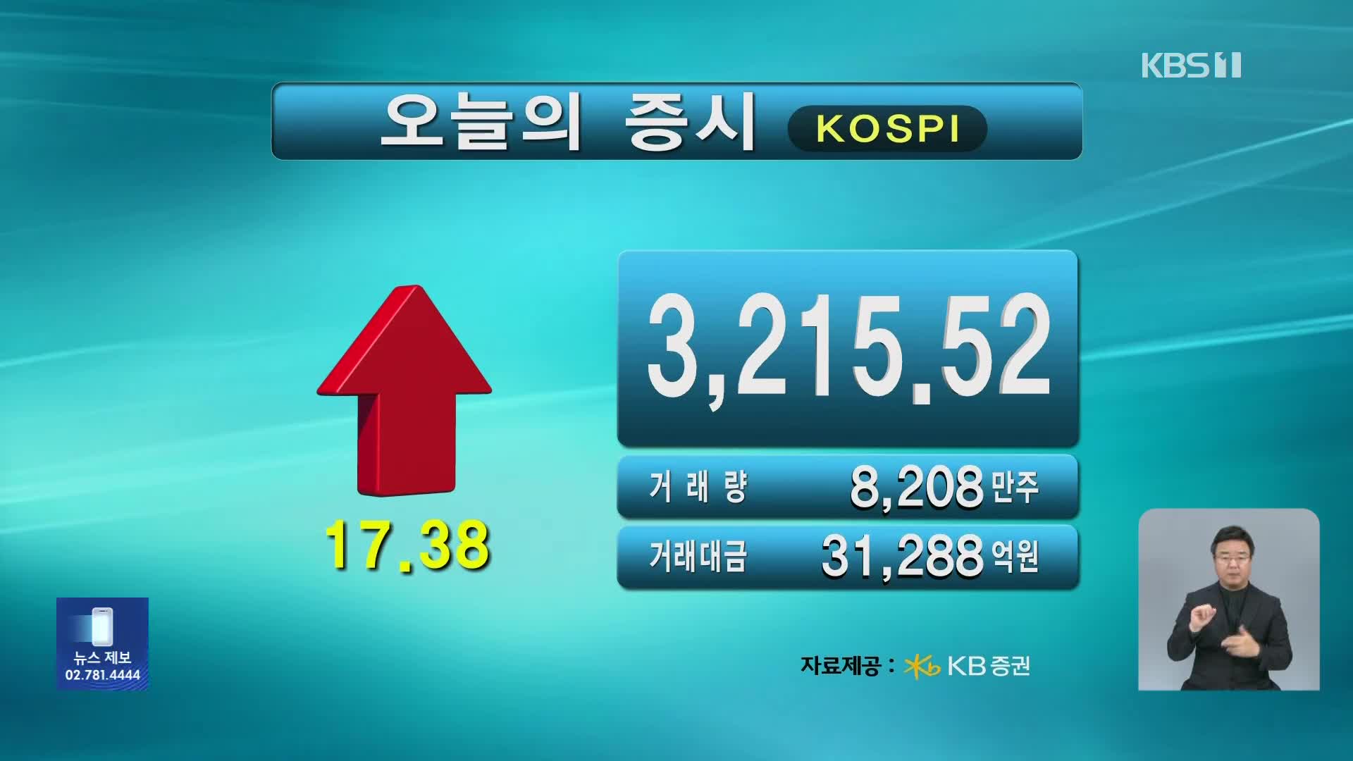 코스피 3,215.52 코스닥 804.12