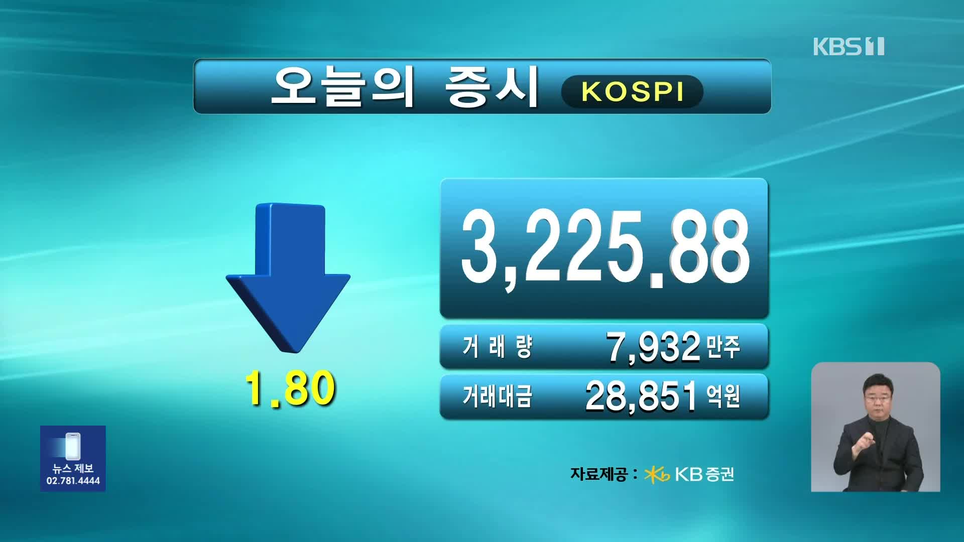 코스피 3,225.88 코스닥 812.03