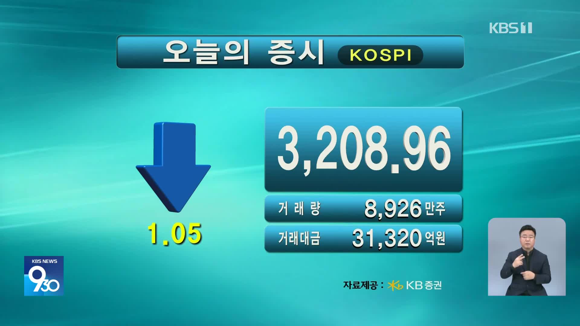 코스픽 3,208.96 코스닥 809.60