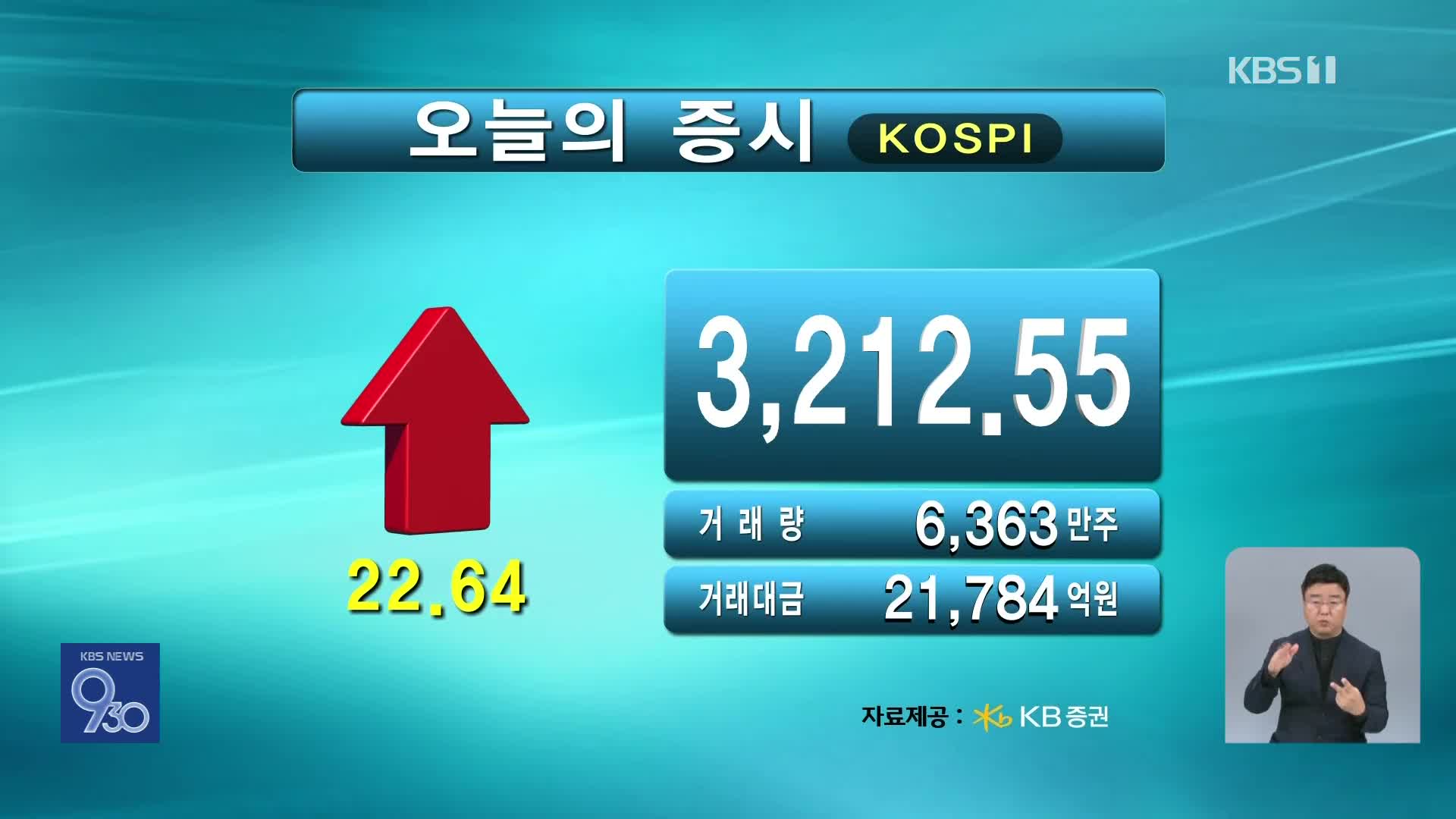 코스피 3,212.55 코스닥 810.86
