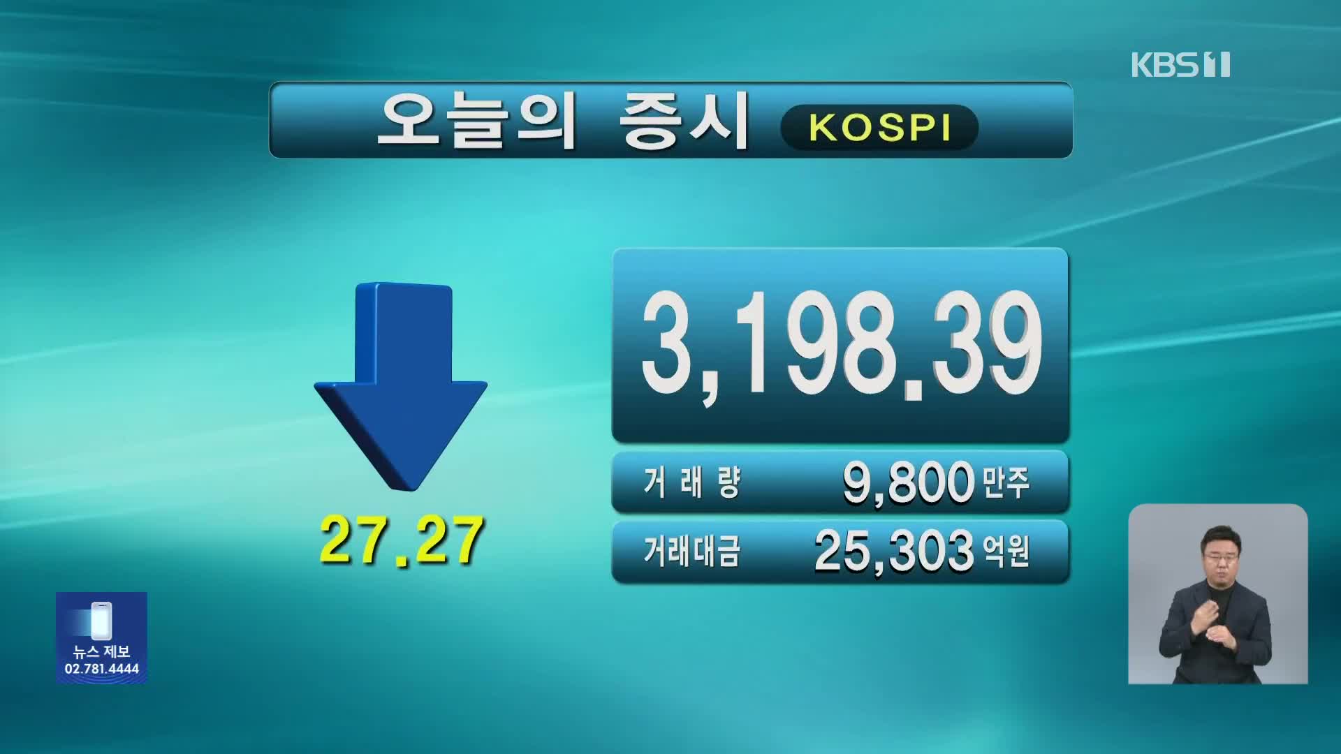 코스피 3,198.39 코스닥 804.62