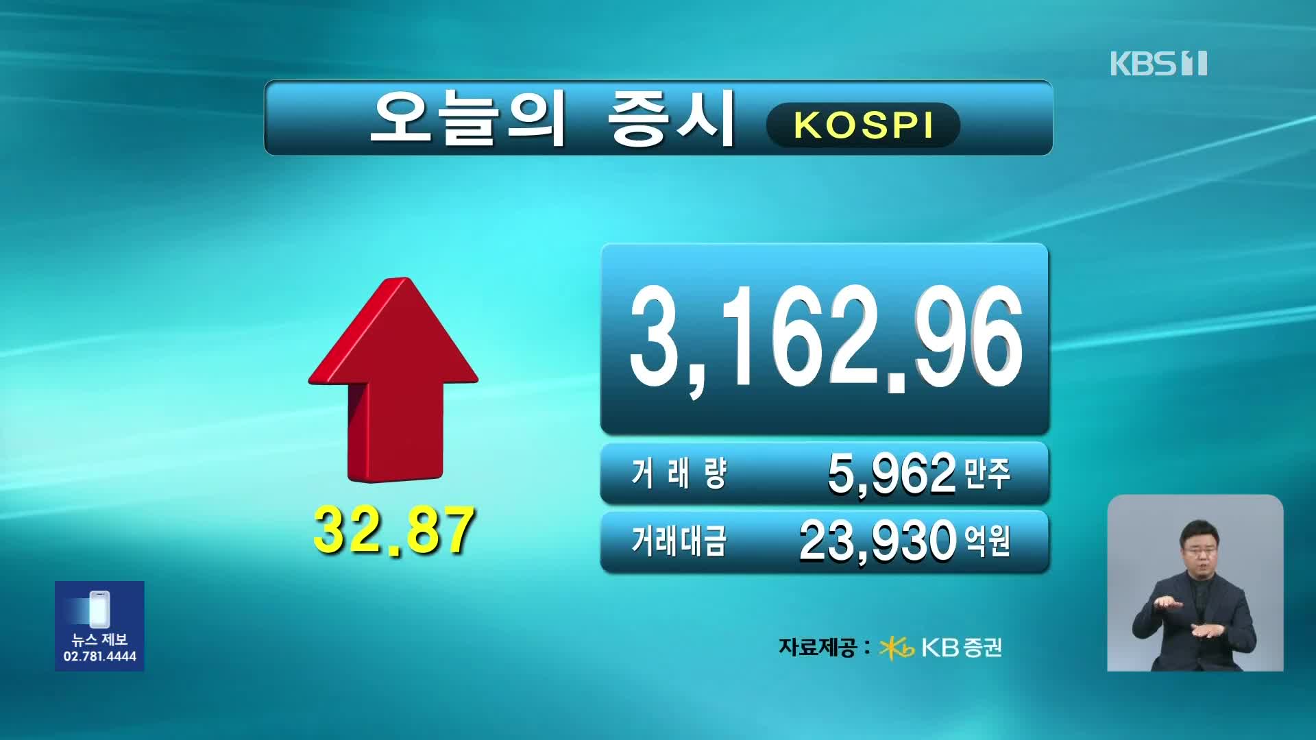 코스피 3,162.96 코스닥 784.10