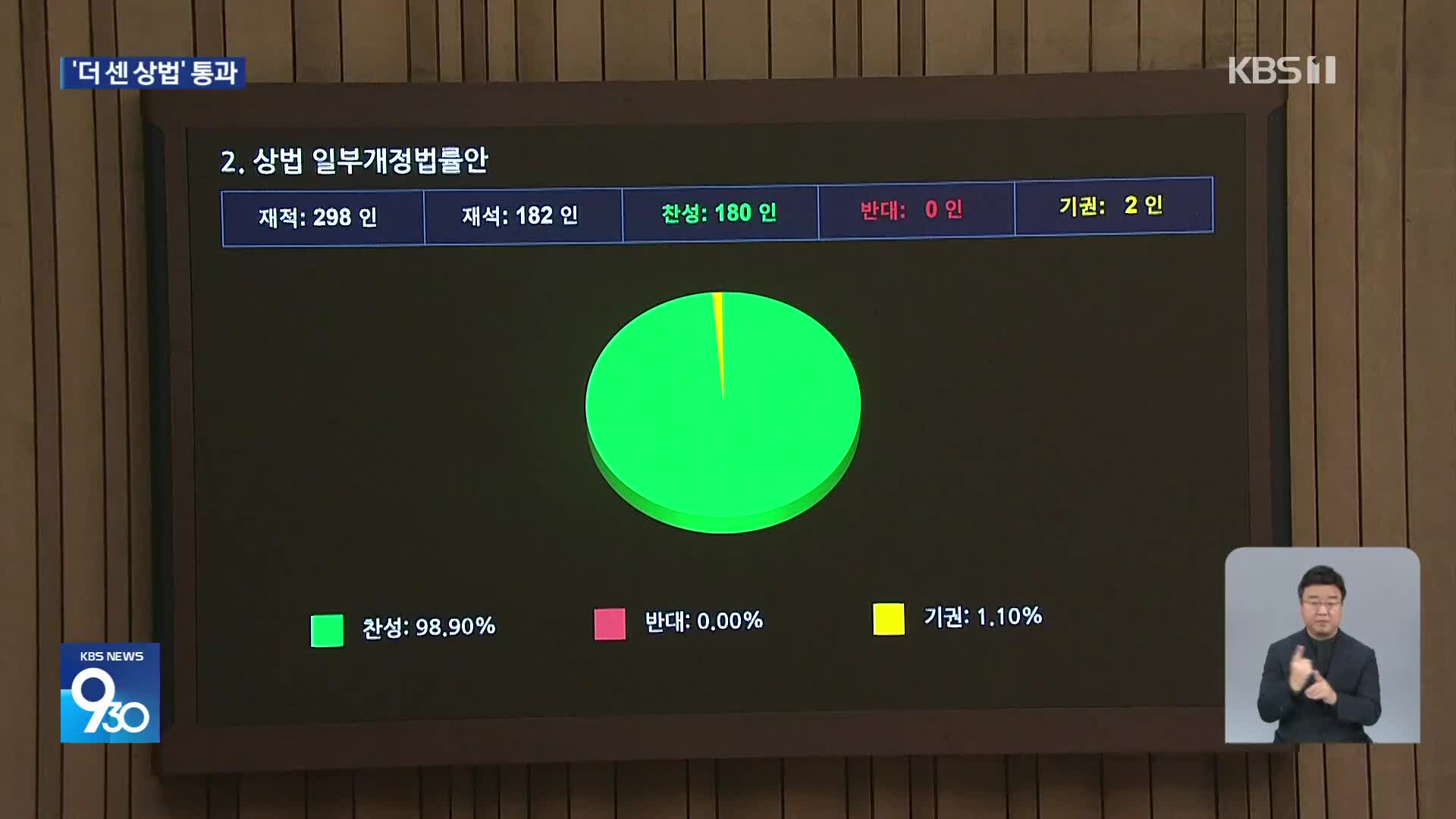 ‘더 센 상법’ 본회의 통과…“개혁 완수” vs “경제 내란”