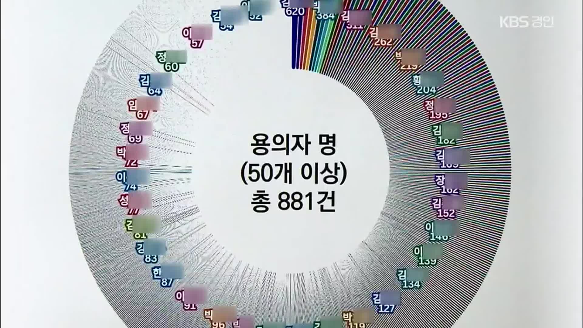 “700명이 김○○에게 당했다”…이제는 조직범죄