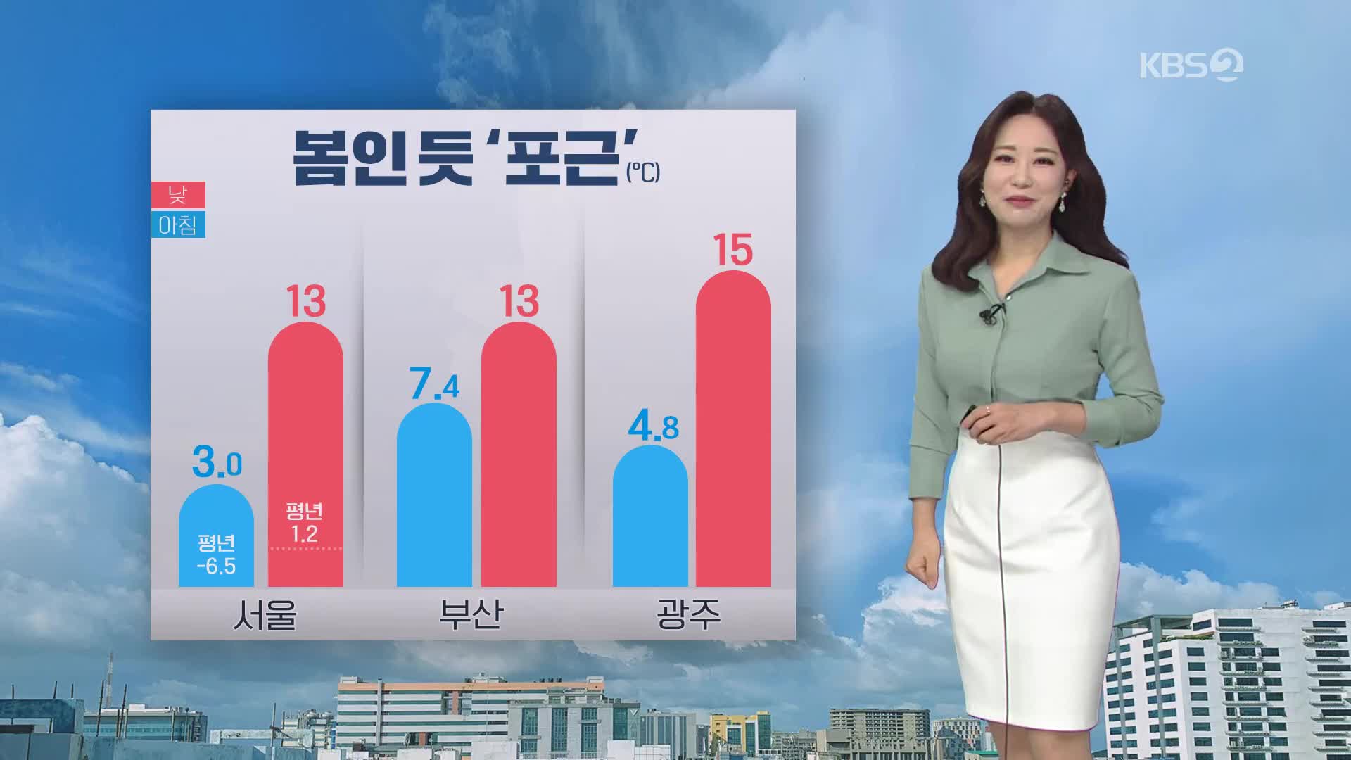 [날씨] 오늘도 봄인 듯 포근…서울 최고 13도