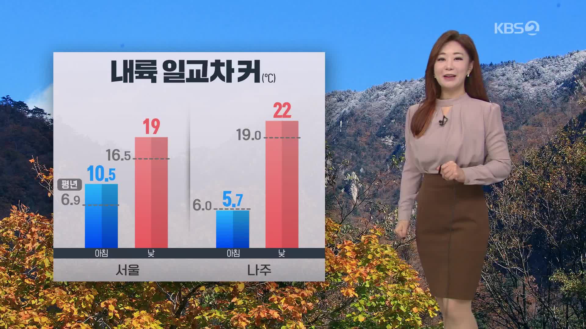 [굿모닝 날씨] 오늘 전국 가끔 구름…내륙 일교차 커