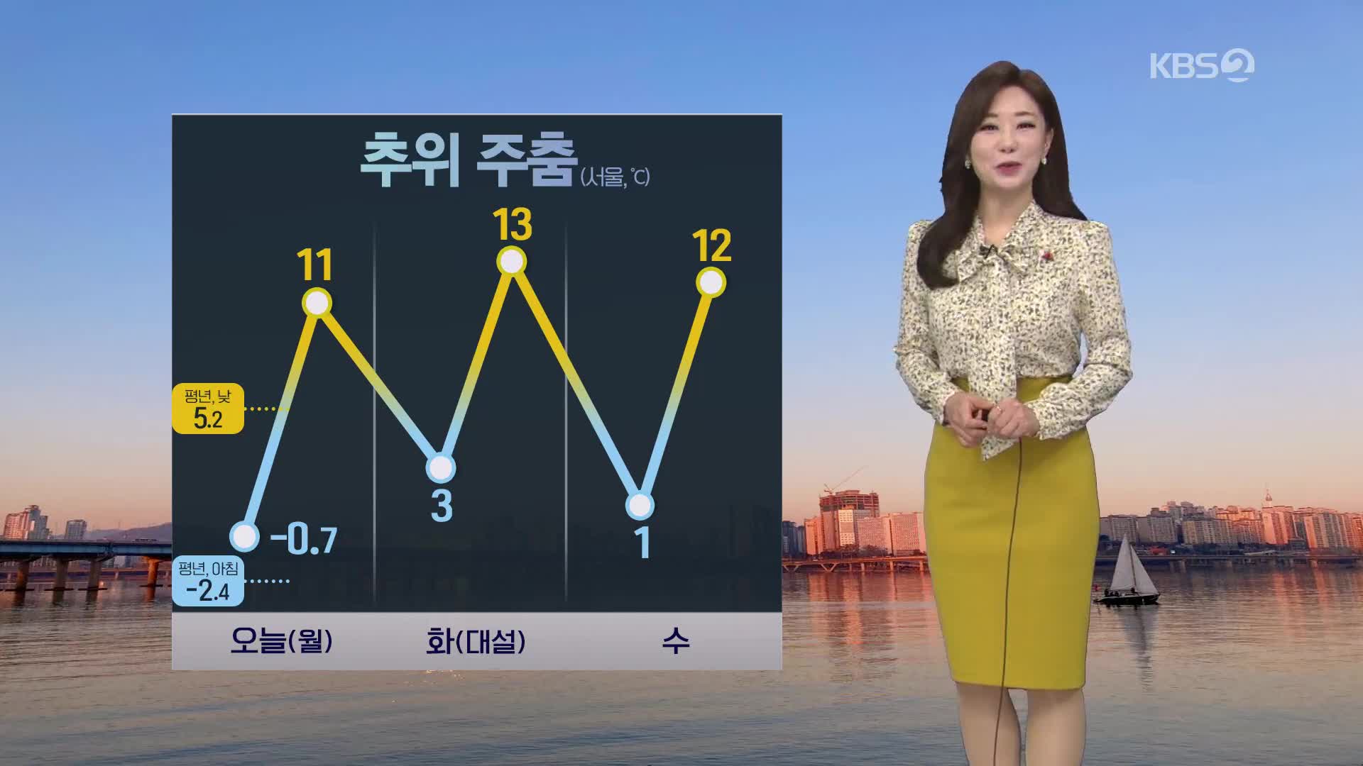 [굿모닝 날씨] 이번 주 추위 주춤…동해안은 건조주의보 계속