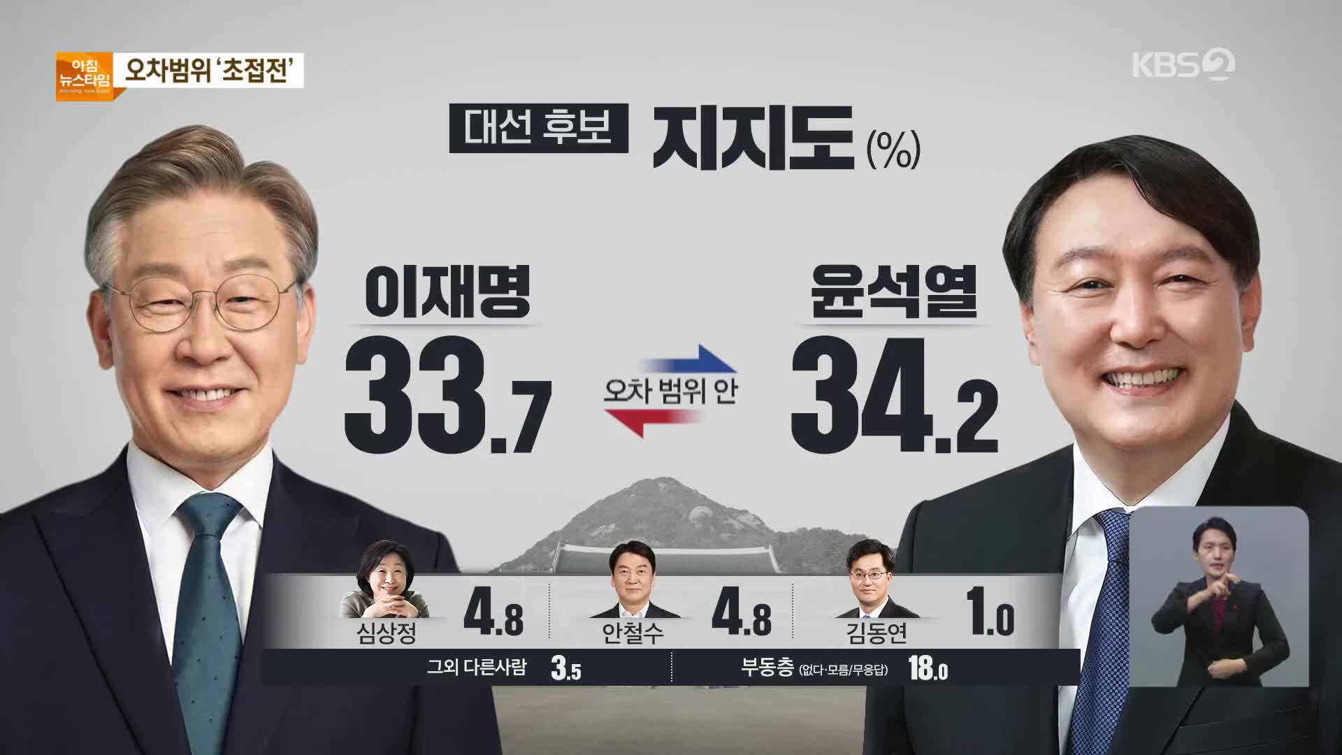 [여론조사] 이재명 33.7%·윤석열 34.2%…‘오차범위 초접전’