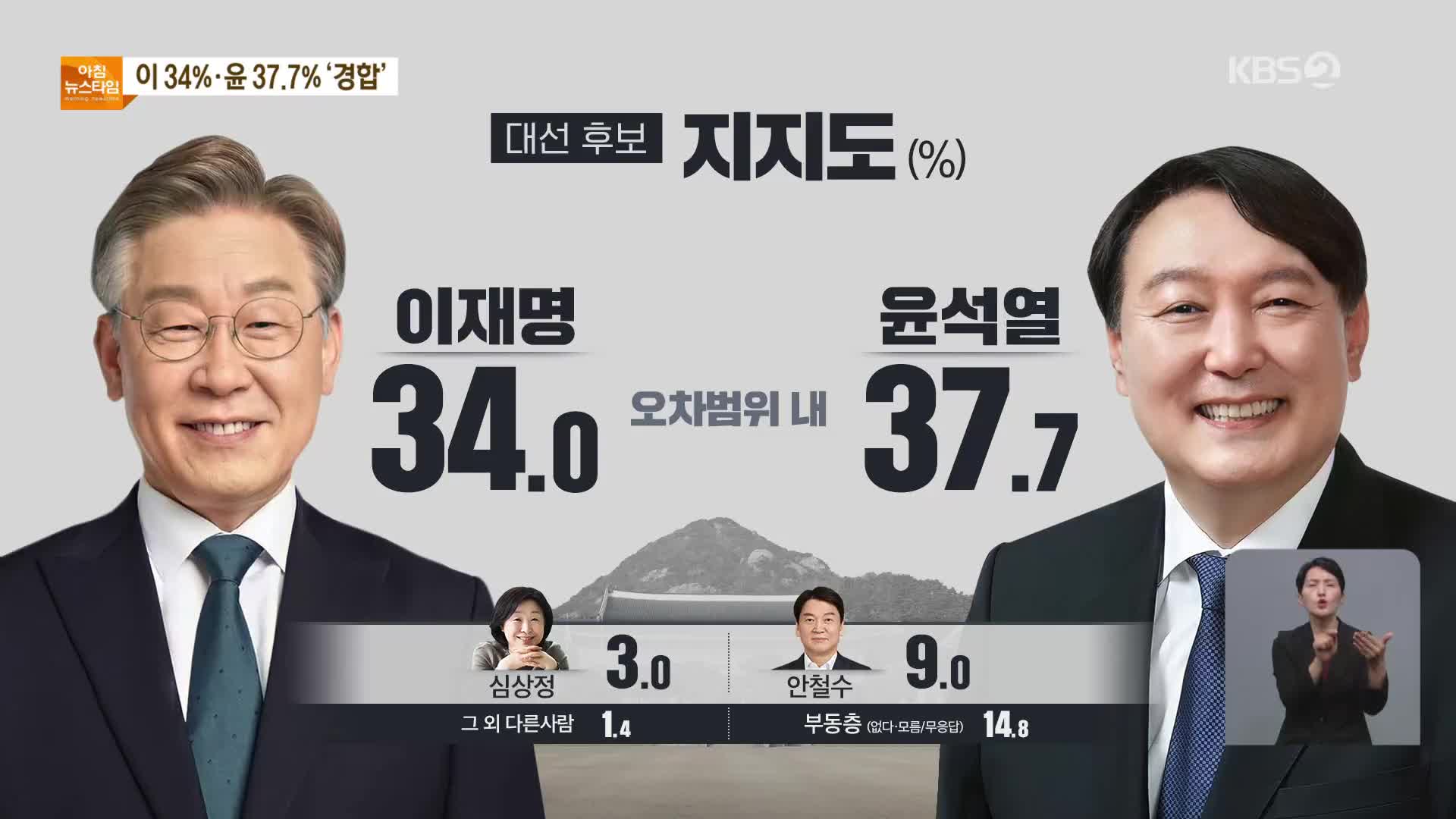 [여론조사] 이재명 34%·윤석열 37.7% 접전…TV 토론 점수 엇비슷