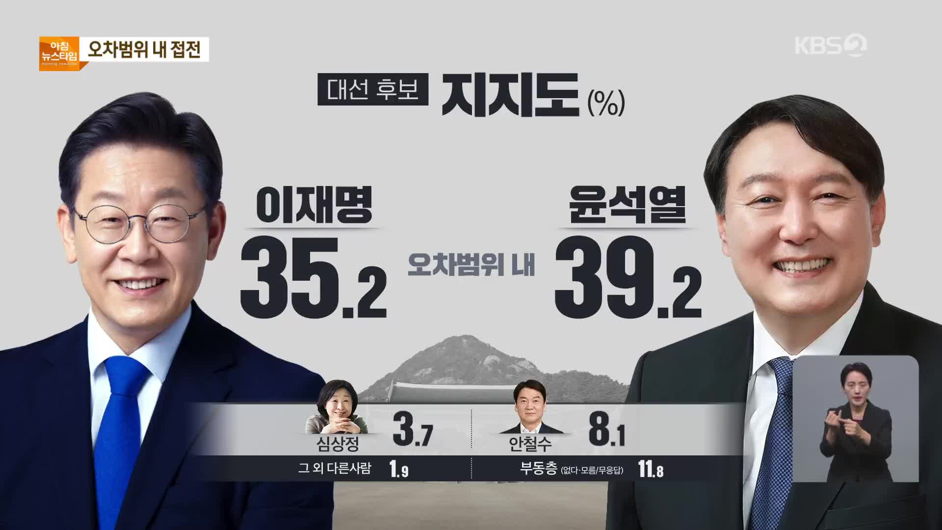 이재명-윤석열 오차범위 내 접전…당선 전망은?