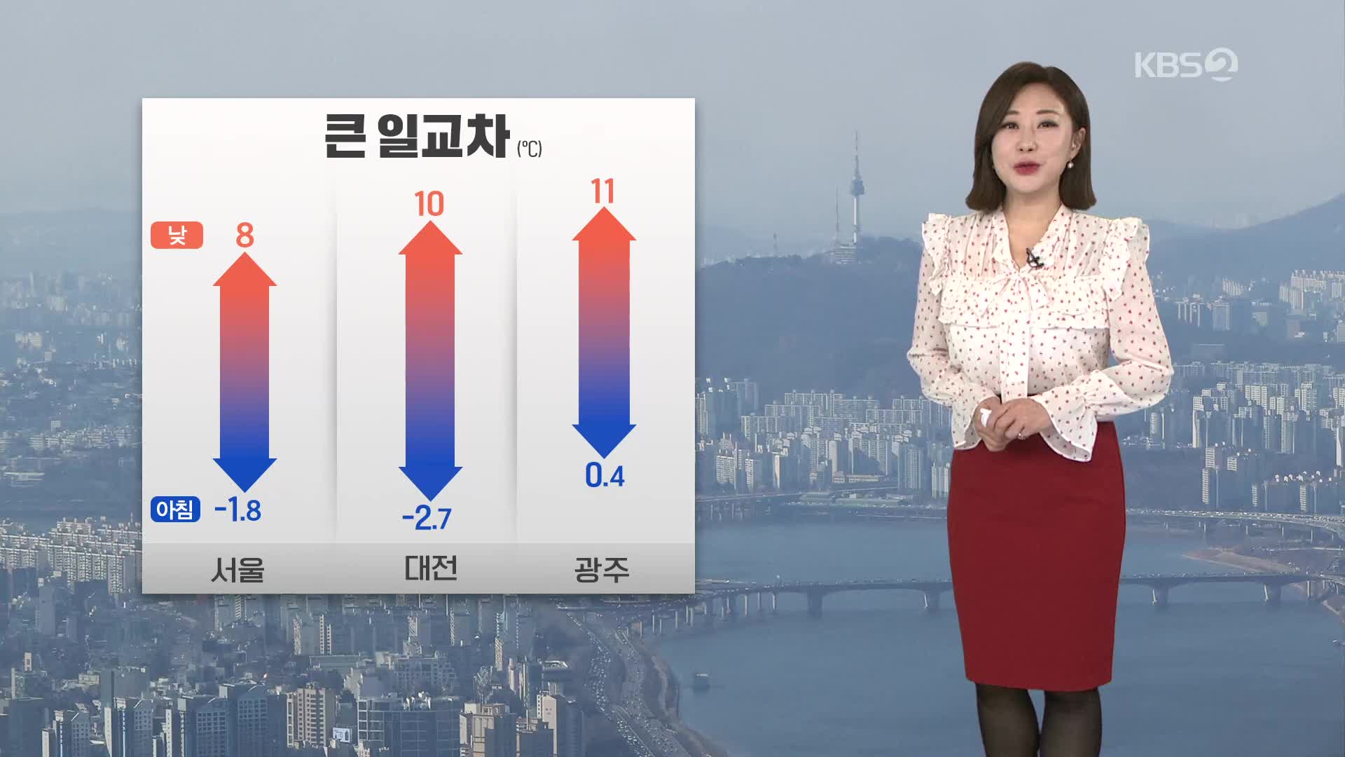 [아침뉴스타임 날씨] 일교차 커…중부·경북 초미세먼지 ‘나쁨’