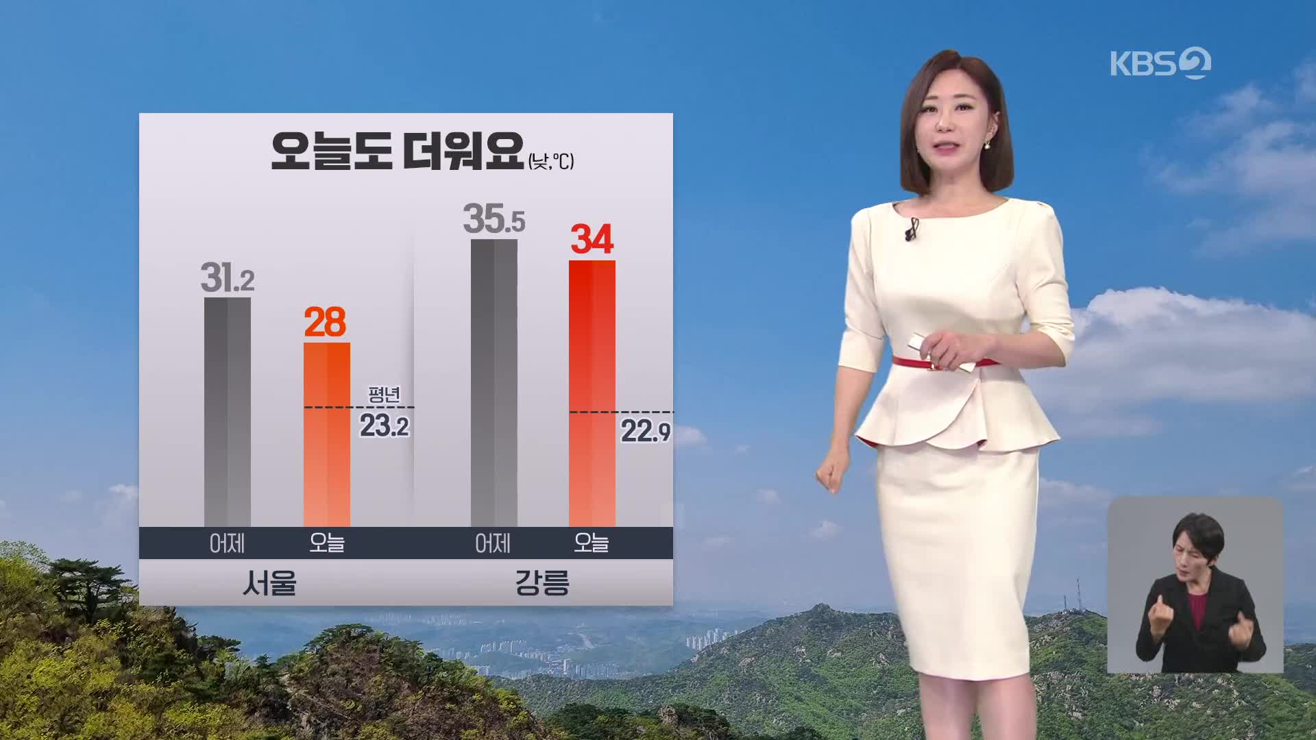 [아침뉴스타임 날씨] 오늘도 더워요…내일은 고온 현상 주춤