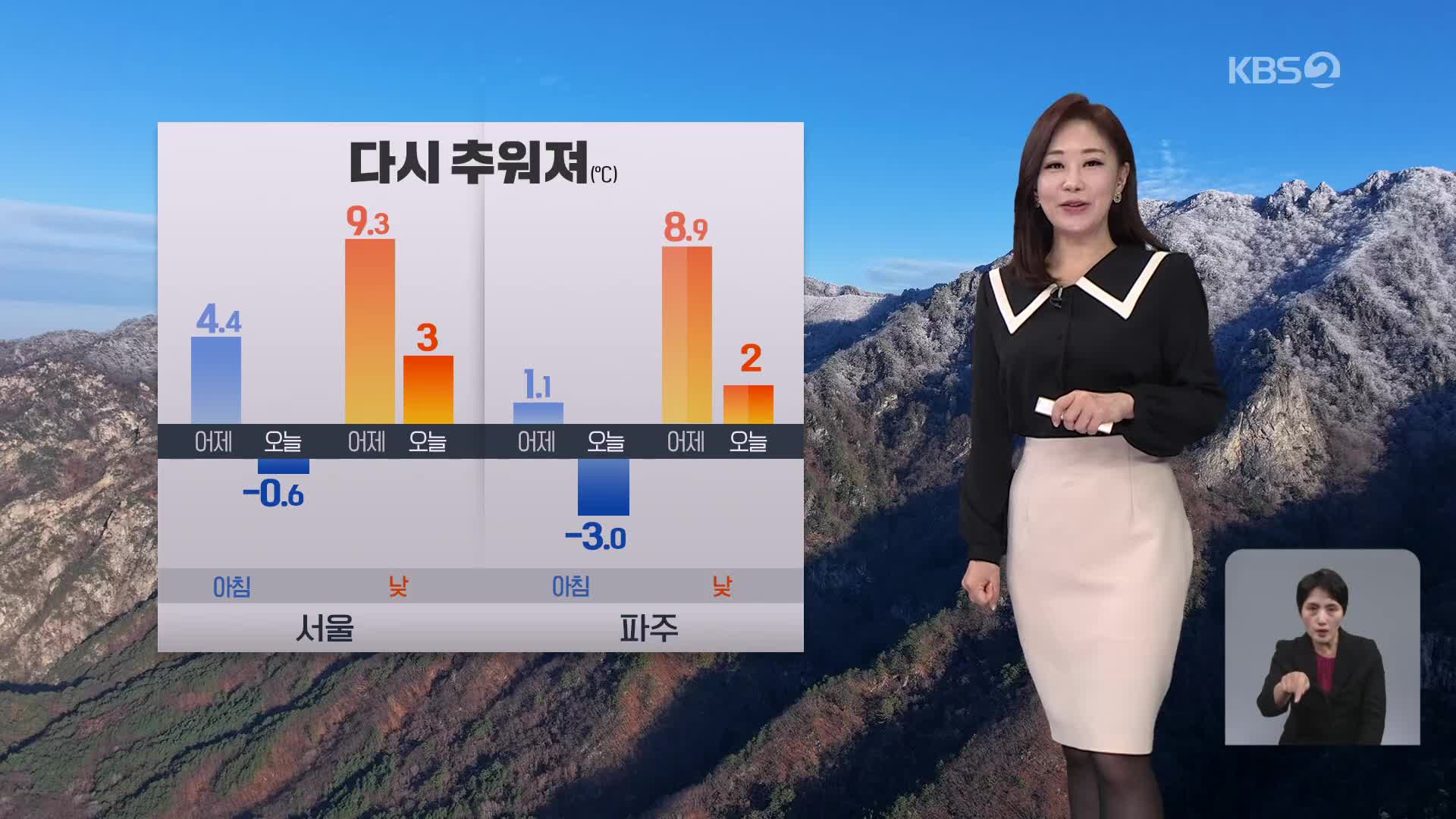 [아침뉴스타임 날씨] 다시 추워져…건조주의보에 강풍까지