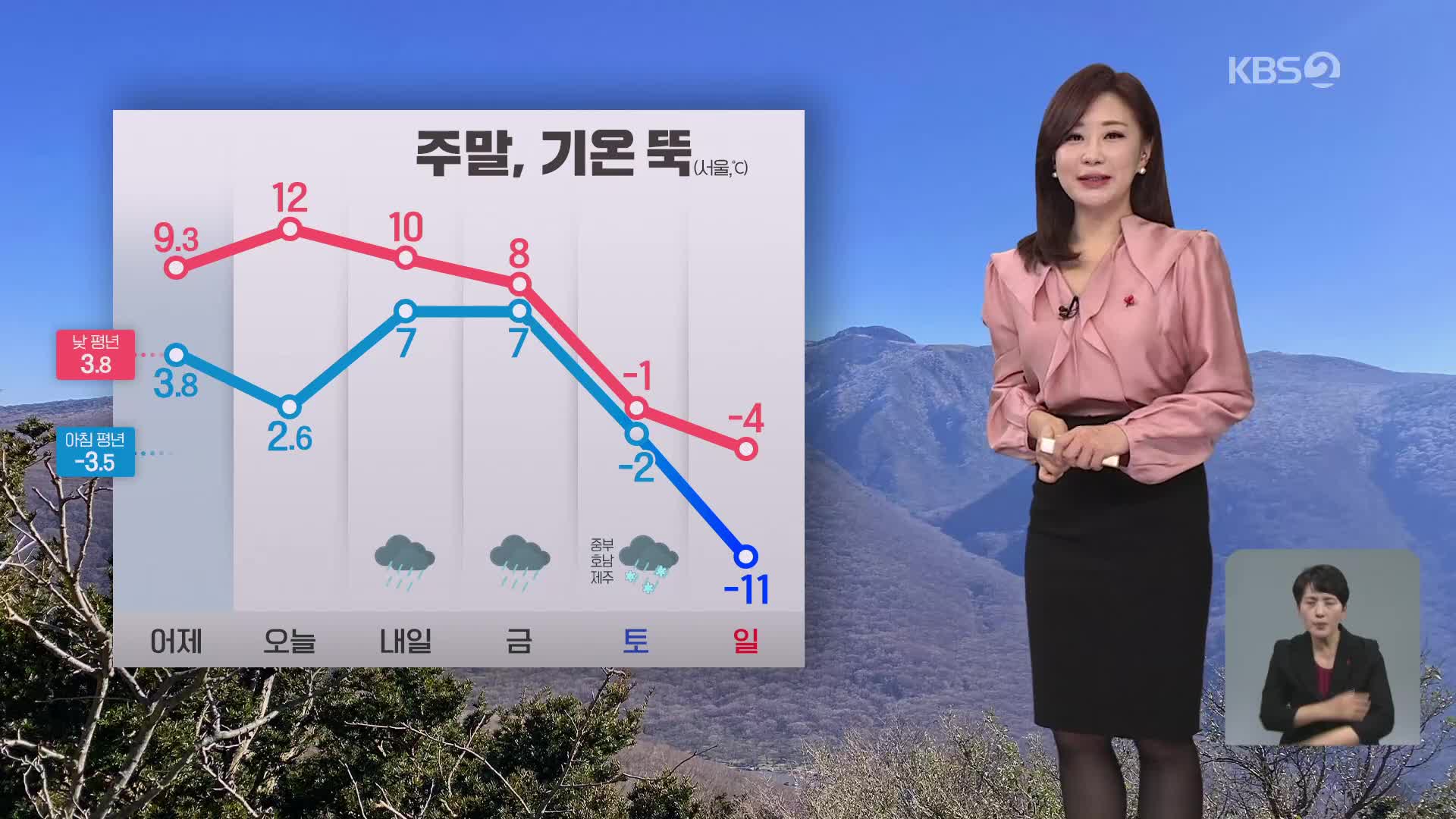 [아침뉴스타임 날씨] 오전 내륙에 짙은 안개…기온 일교차 커